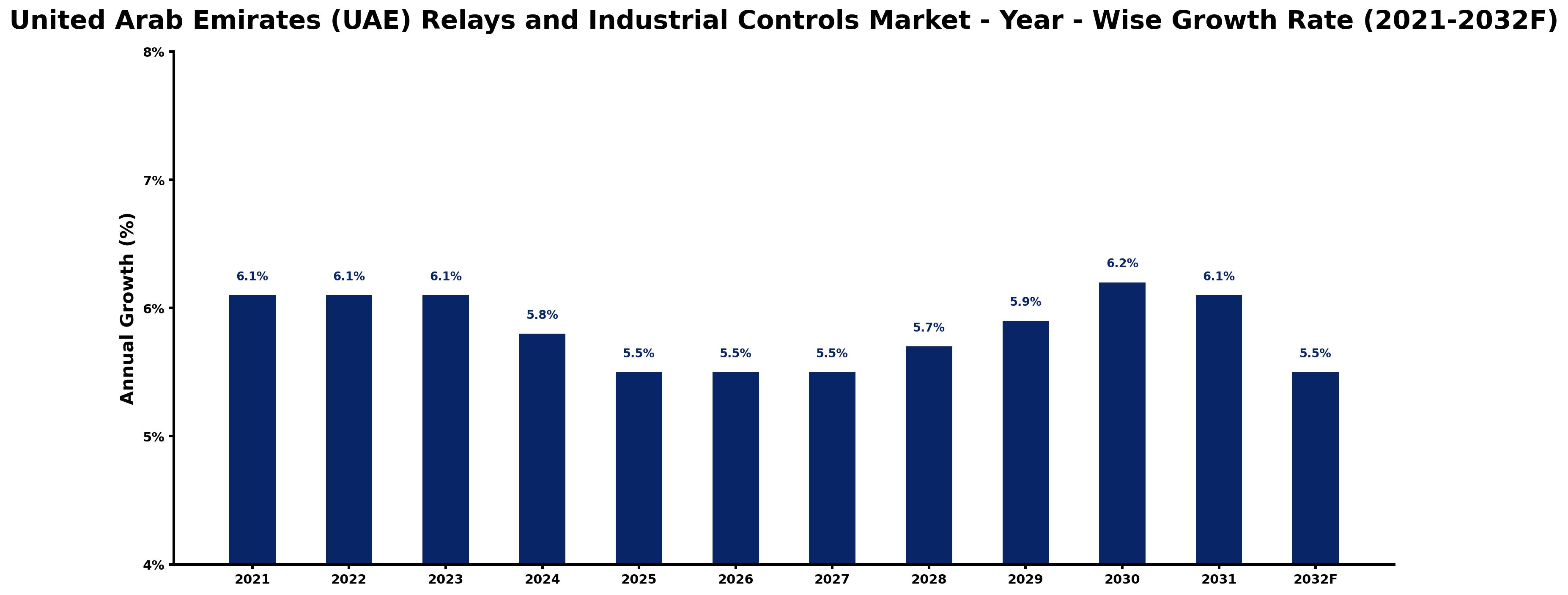 United Arab Emirates (UAE) Relays and Industrial Controls Market Year-wise Growth Rate and Key Drivers