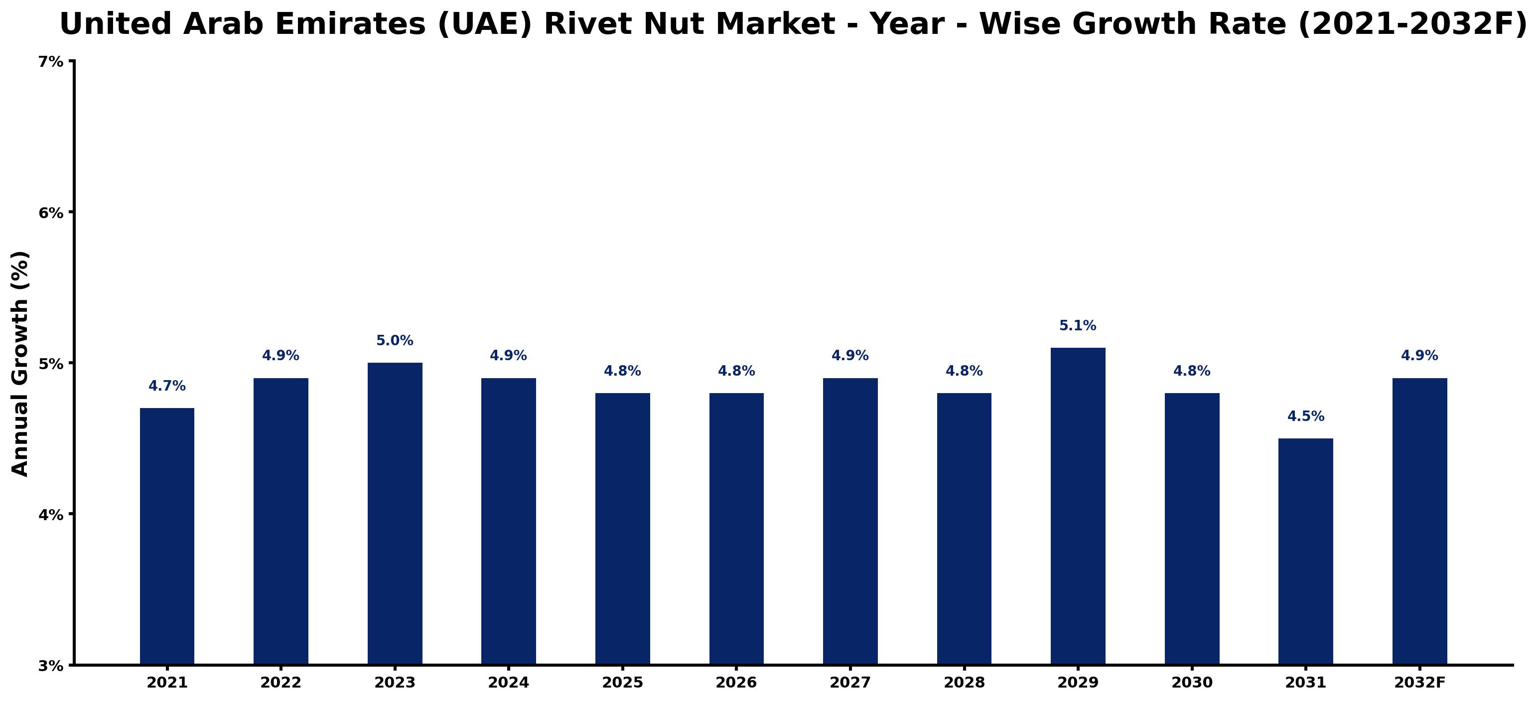 United Arab Emirates (UAE) Rivet Nut Market Year-wise Growth Rate and Key Drivers