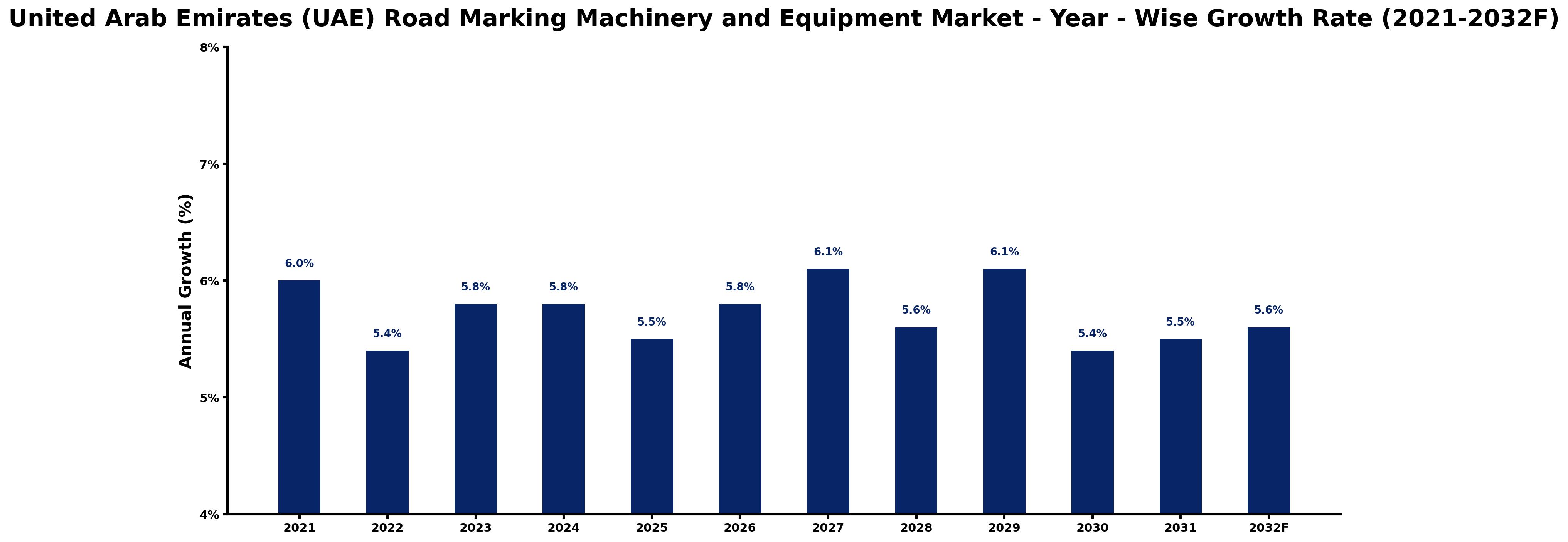 United Arab Emirates (UAE) Road Marking Machinery and Equipment Market Year-wise Growth Rate and Key Drivers