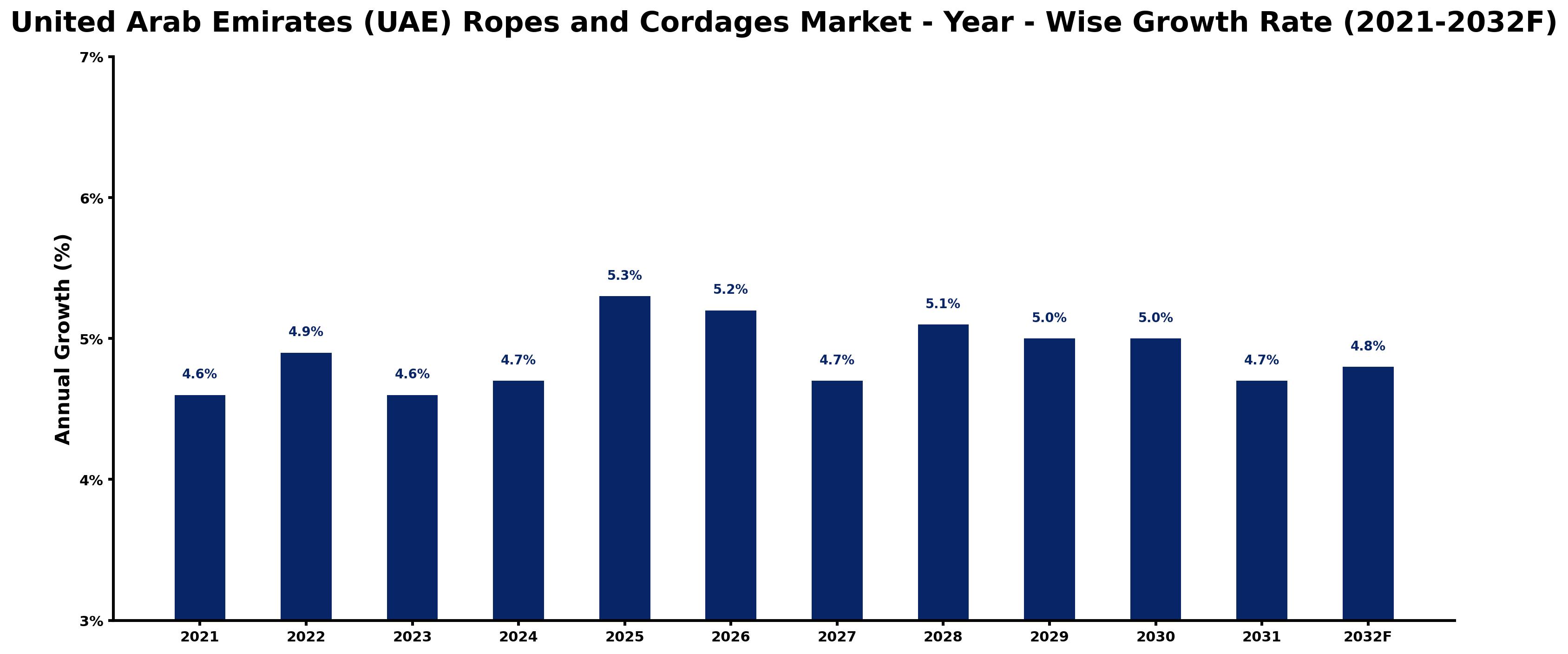 United Arab Emirates (UAE) Ropes and Cordages Market Year-wise Growth Rate and Key Drivers