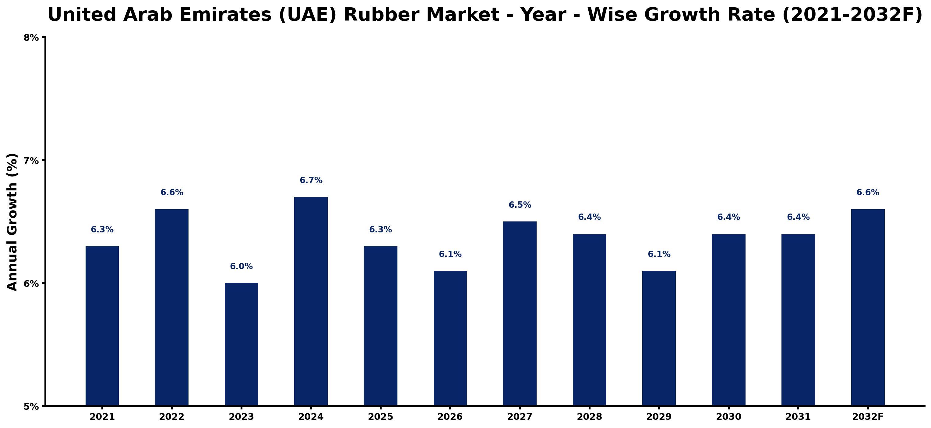 United Arab Emirates (UAE) Rubber Market Year-wise Growth Rate and Key Drivers