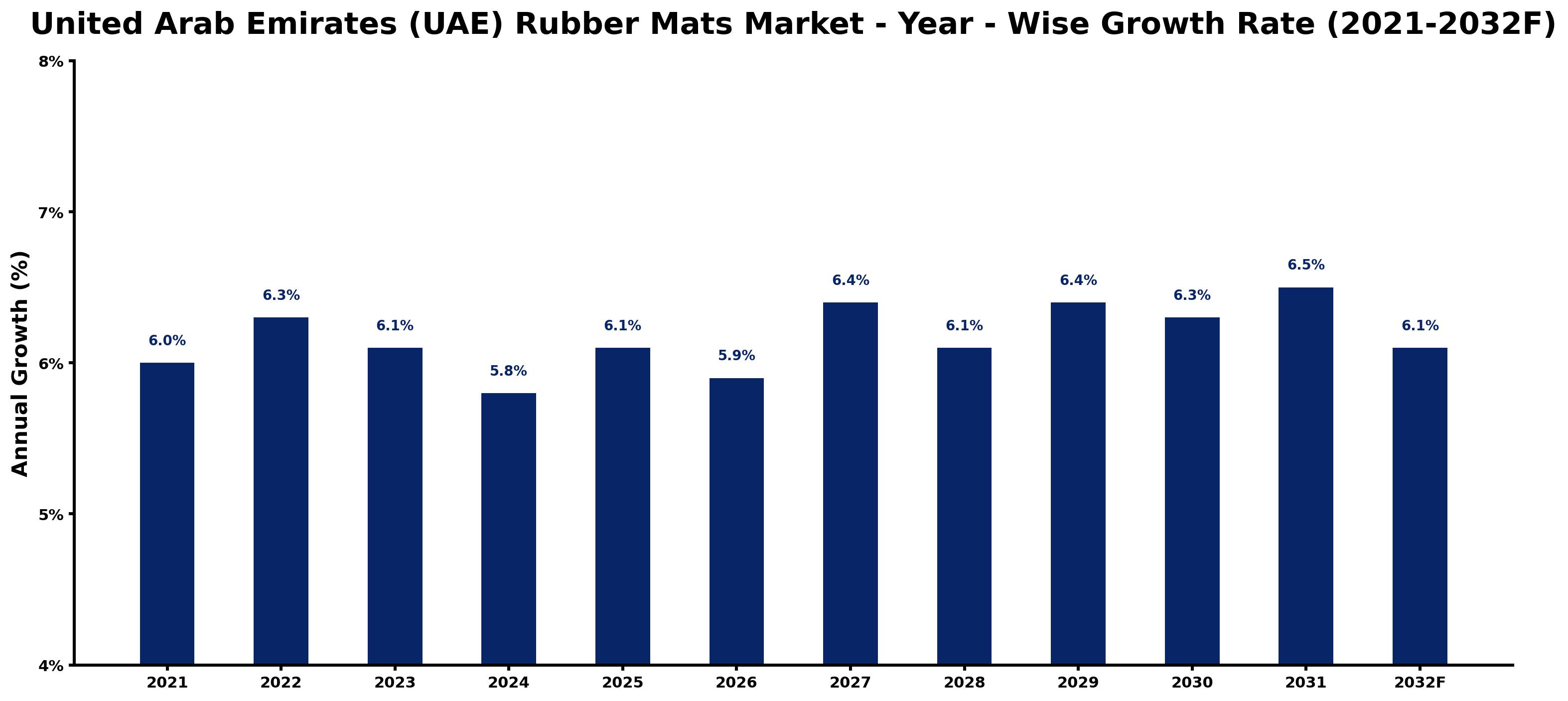 United Arab Emirates (UAE) Rubber Mats Market Year-wise Growth Rate and Key Drivers