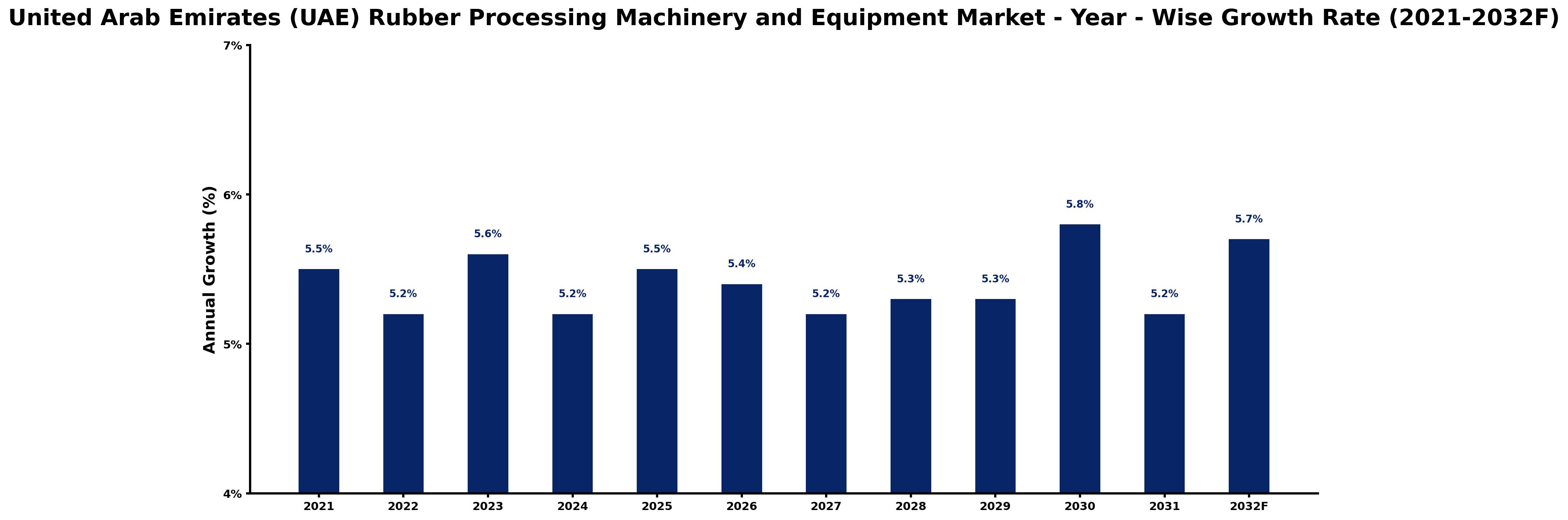 United Arab Emirates (UAE) Rubber Processing Machinery and Equipment Market Year-wise Growth Rate and Key Drivers
