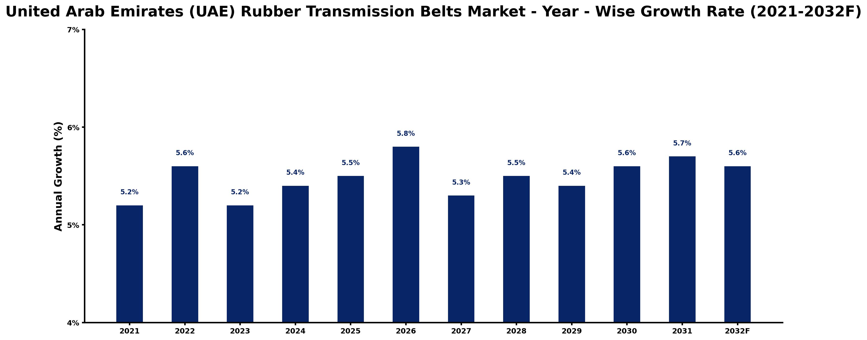 United Arab Emirates (UAE) Rubber Transmission Belts Market Year-wise Growth Rate and Key Drivers