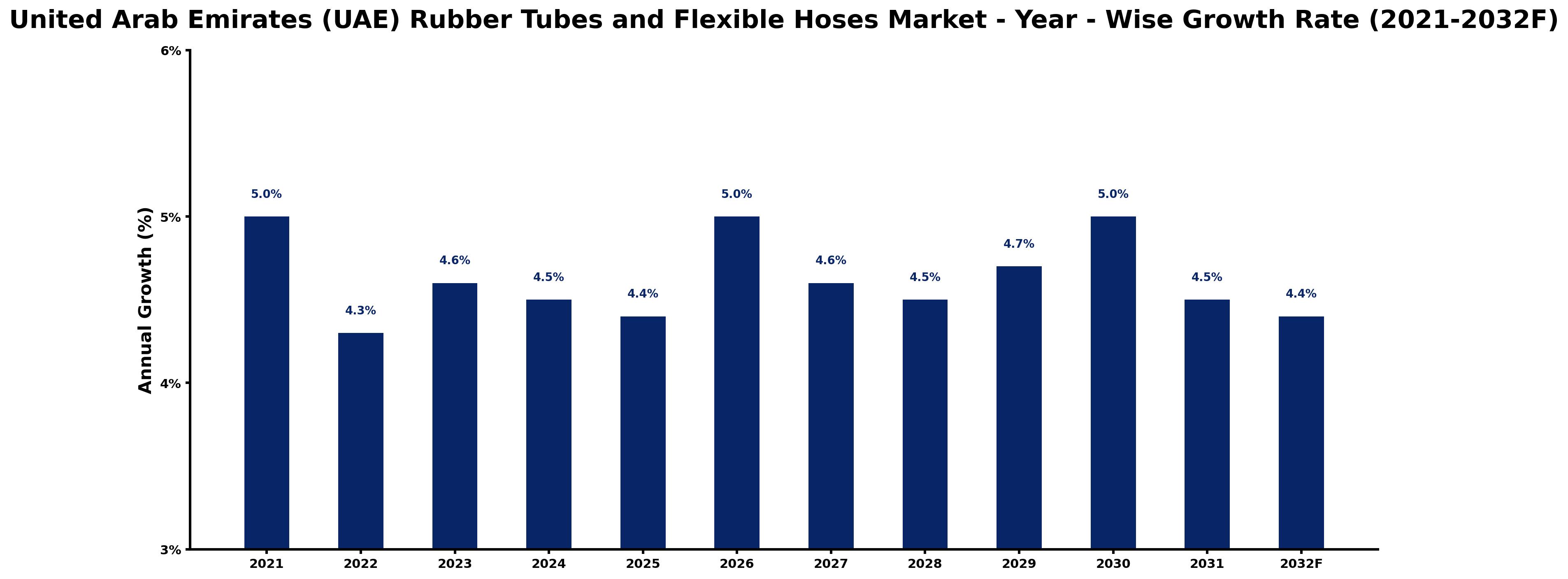 United Arab Emirates (UAE) Rubber Tubes and Flexible Hoses Market Year-wise Growth Rate and Key Drivers
