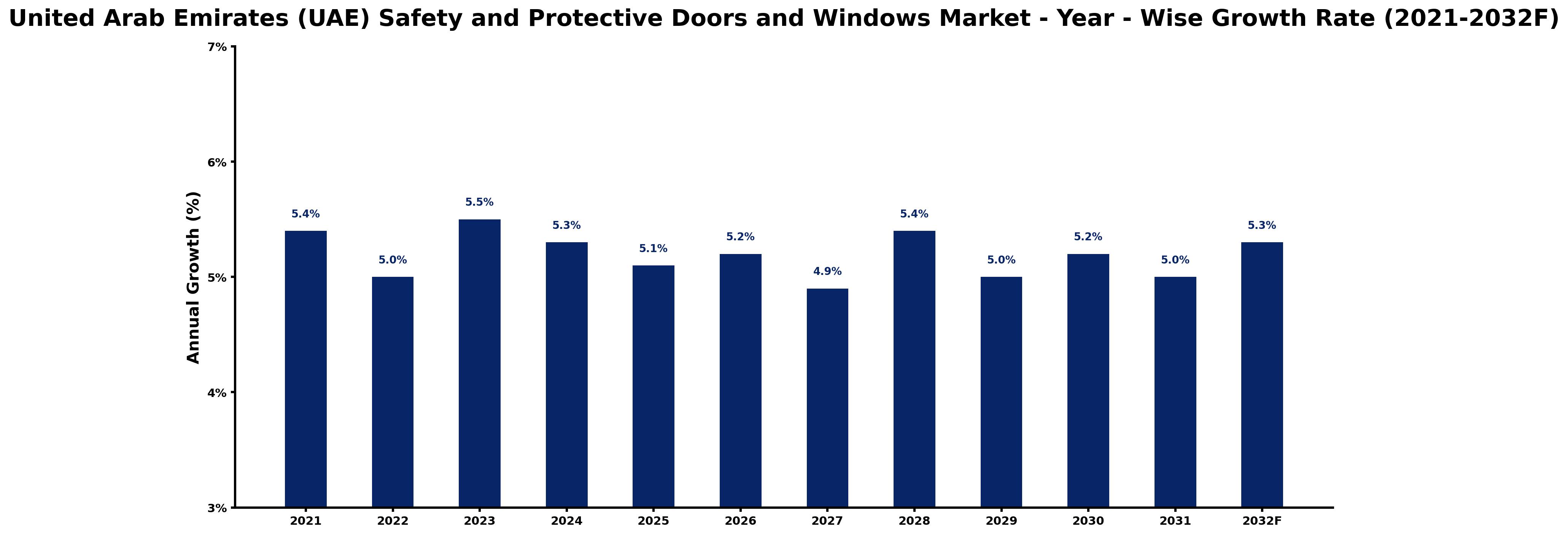 United Arab Emirates (UAE) Safety and Protective Doors and Windows Market Year-wise Growth Rate and Key Drivers