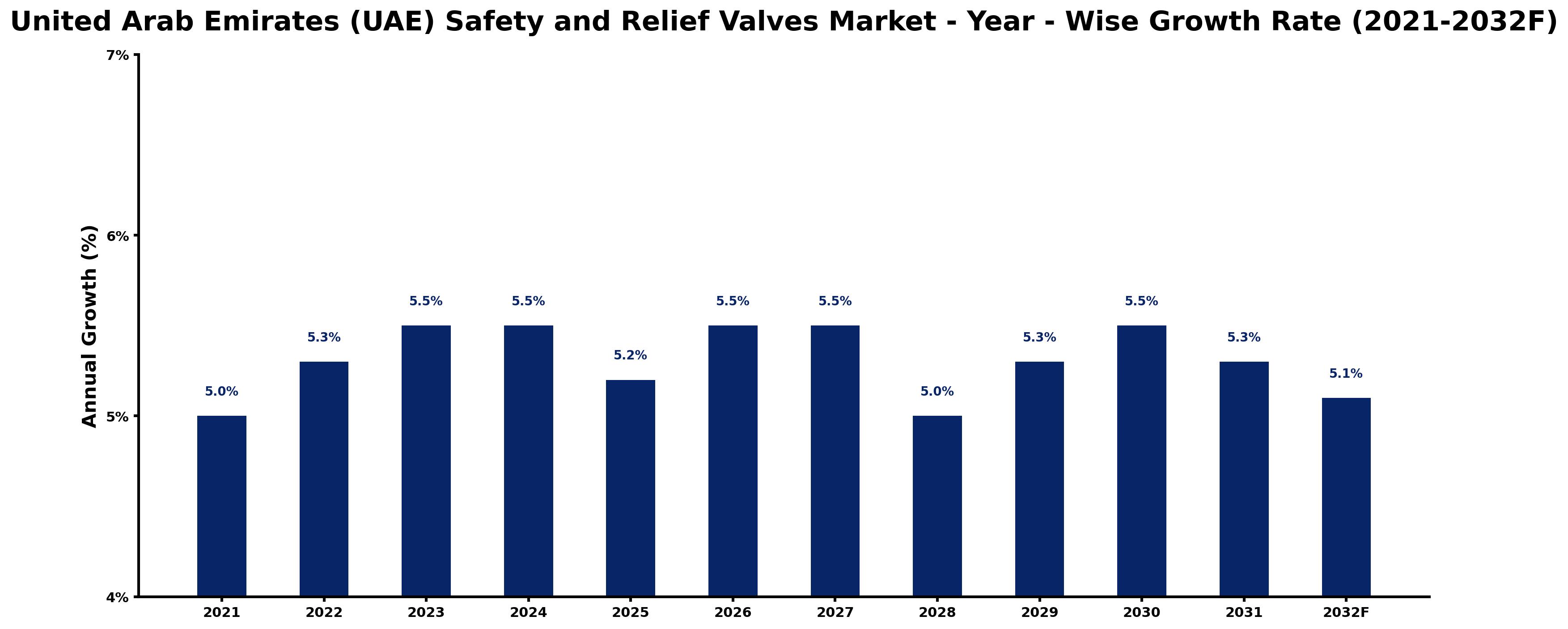 United Arab Emirates (UAE) Safety and Relief Valves Market Year-wise Growth Rate and Key Drivers
