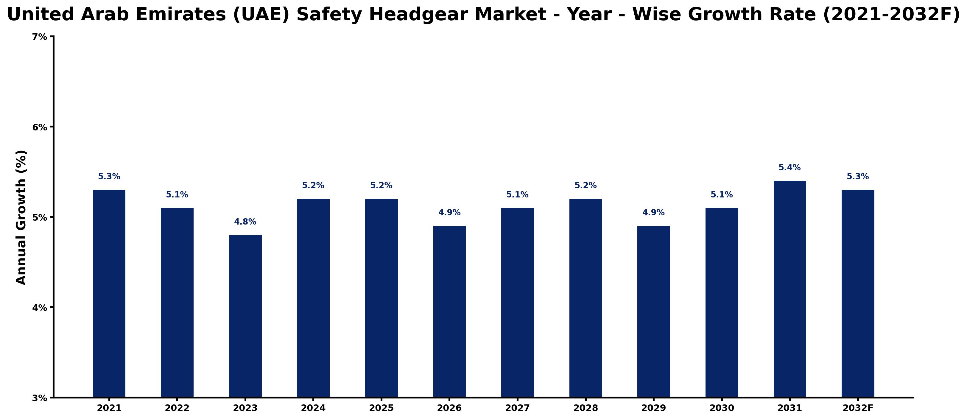 United Arab Emirates (UAE) Safety Headgear Market Year-wise Growth Rate and Key Drivers