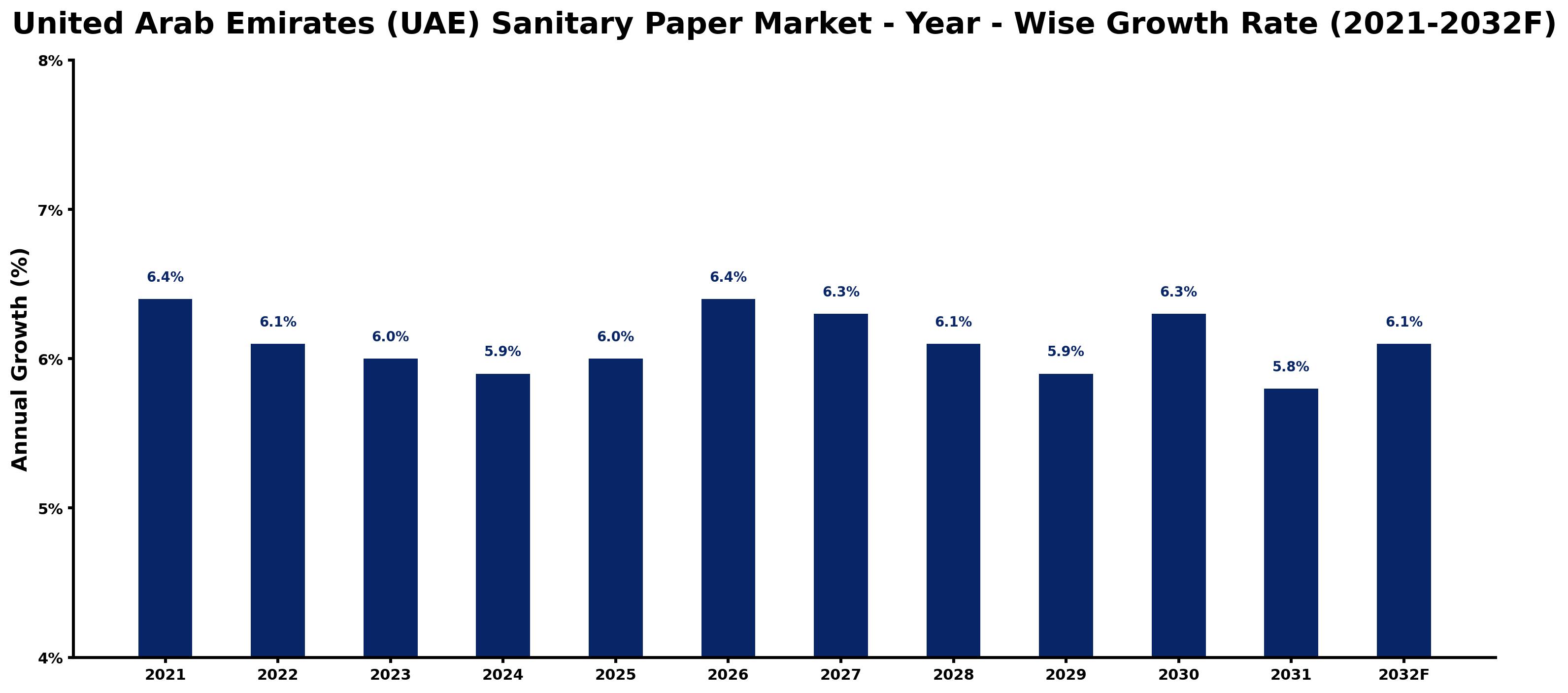 United Arab Emirates (UAE) Sanitary Paper Market Year-wise Growth Rate and Key Drivers