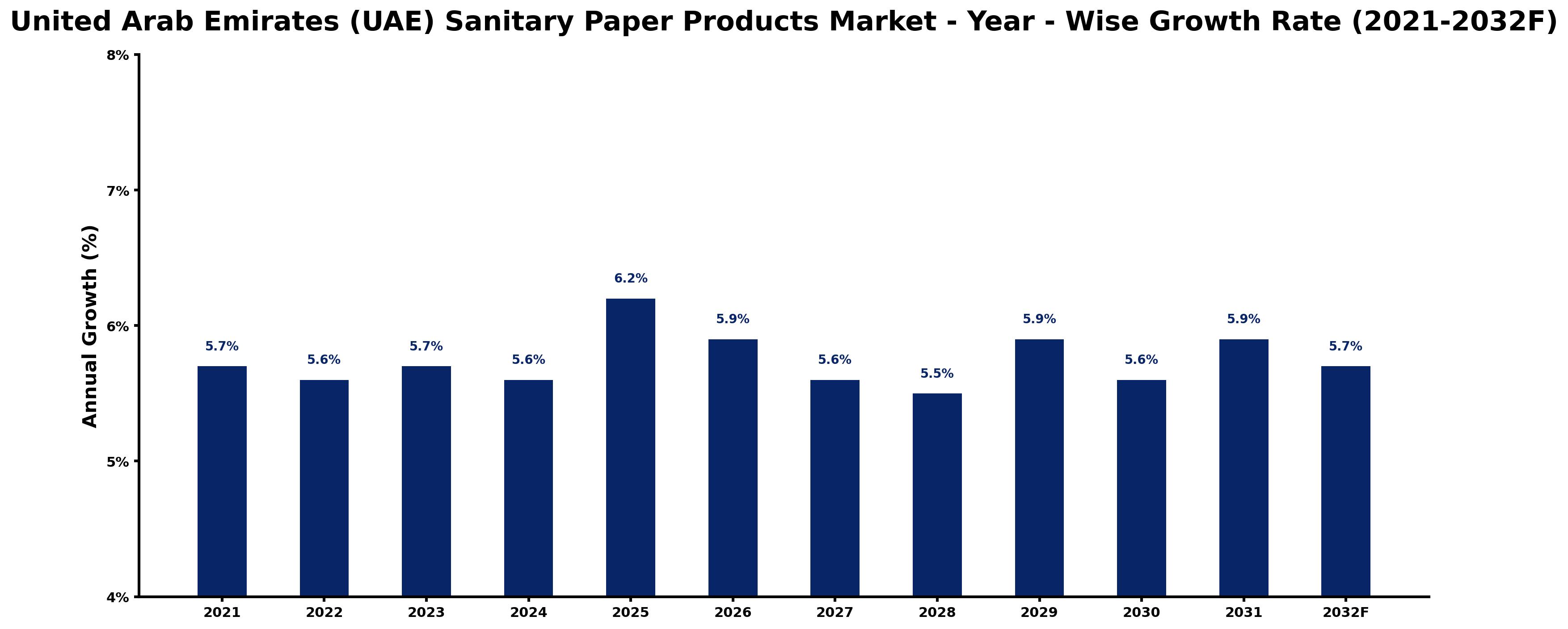 United Arab Emirates (UAE) Sanitary Paper Products Market Year-wise Growth Rate and Key Drivers