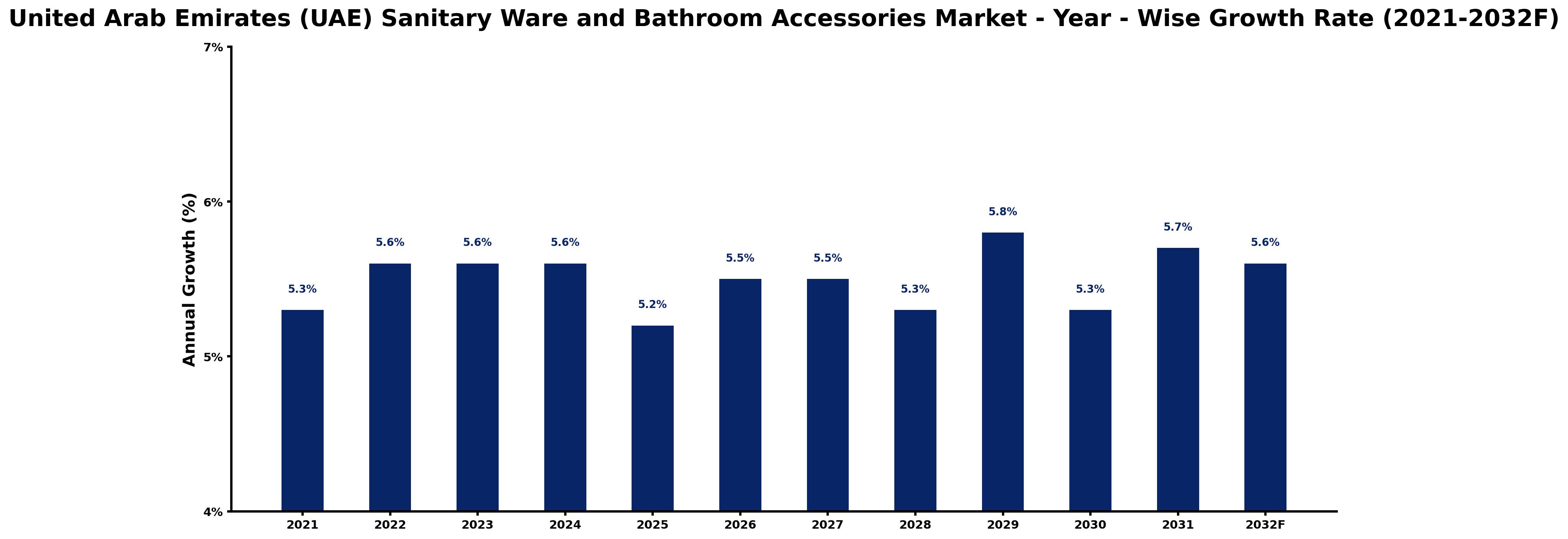 United Arab Emirates (UAE) Sanitary Ware and Bathroom Accessories Market Year-wise Growth Rate and Key Drivers