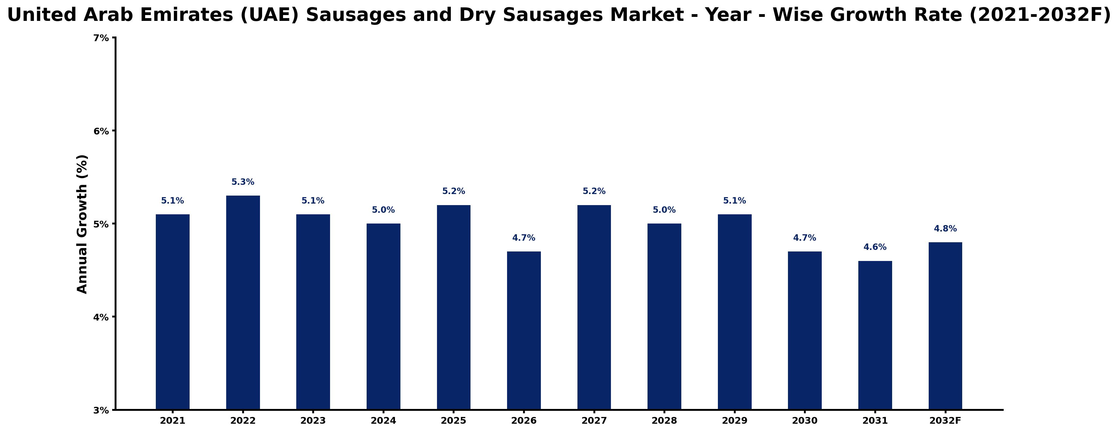 United Arab Emirates (UAE) Sausages and Dry Sausages Market Year-wise Growth Rate and Key Drivers