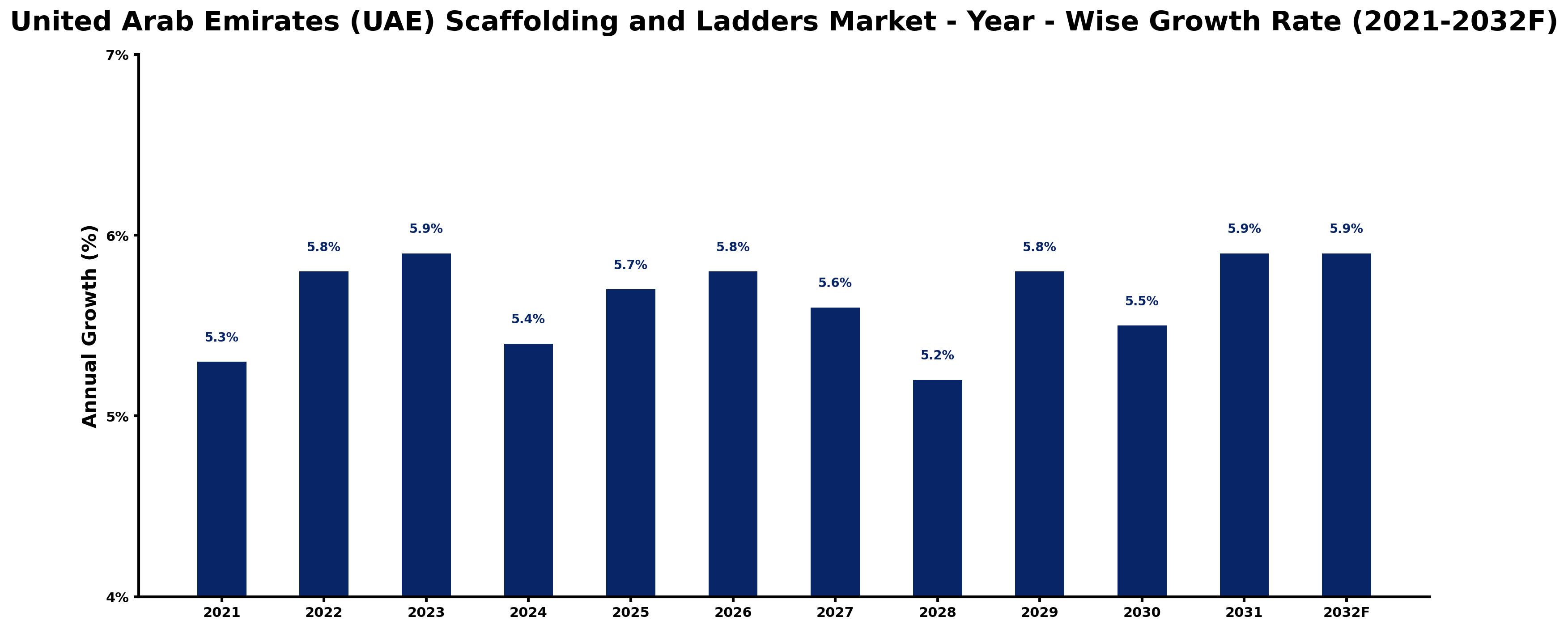 United Arab Emirates (UAE) Scaffolding and Ladders Market Year-wise Growth Rate and Key Drivers