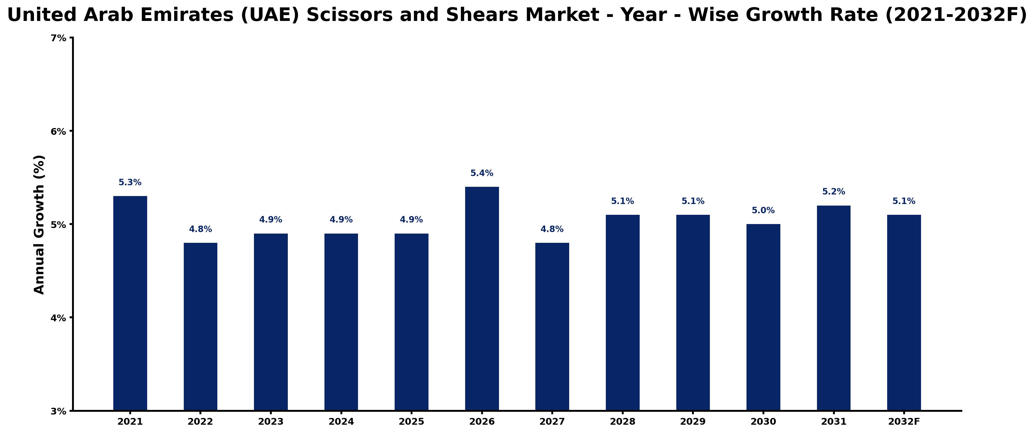 United Arab Emirates (UAE) Scissors and Shears Market Year-wise Growth Rate and Key Drivers