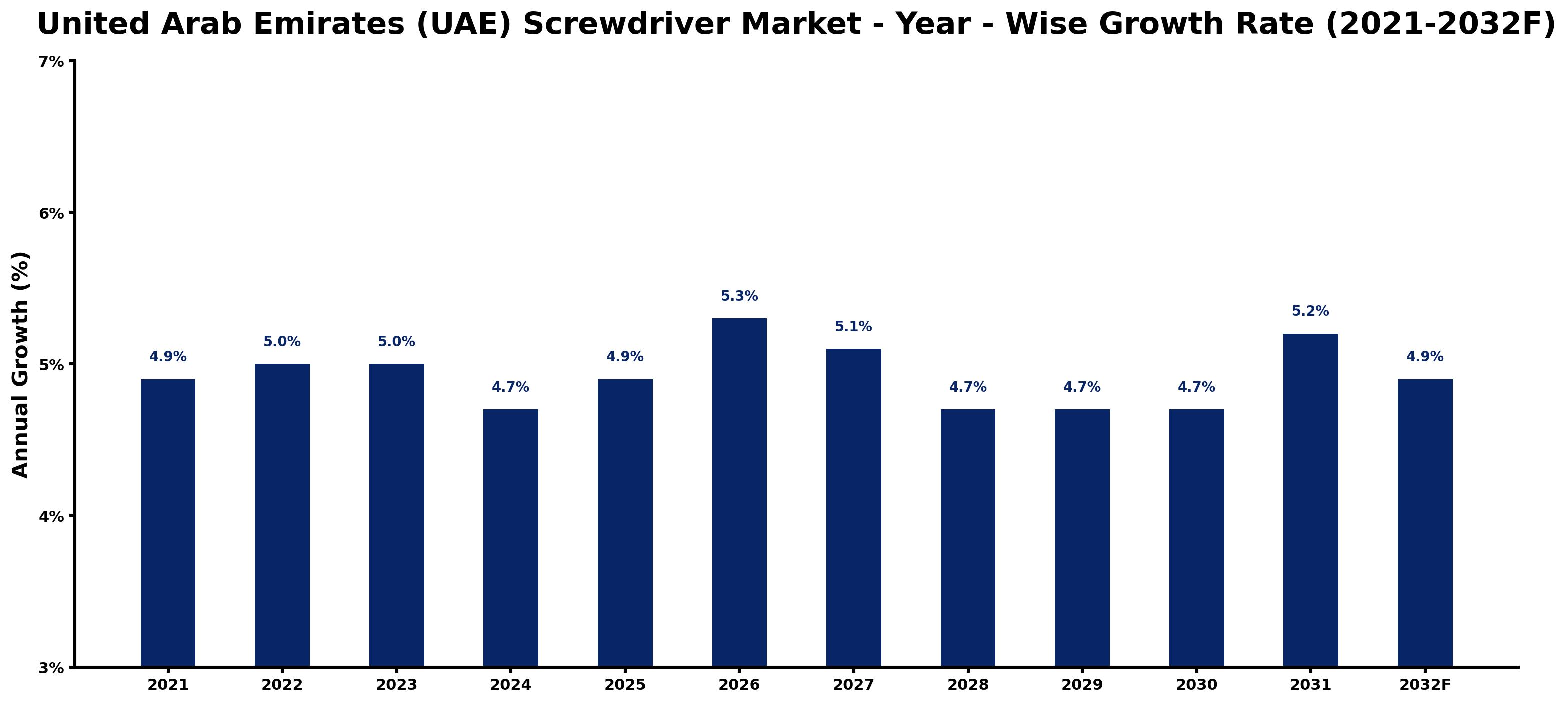 United Arab Emirates (UAE) Screwdriver Market Year-wise Growth Rate and Key Drivers