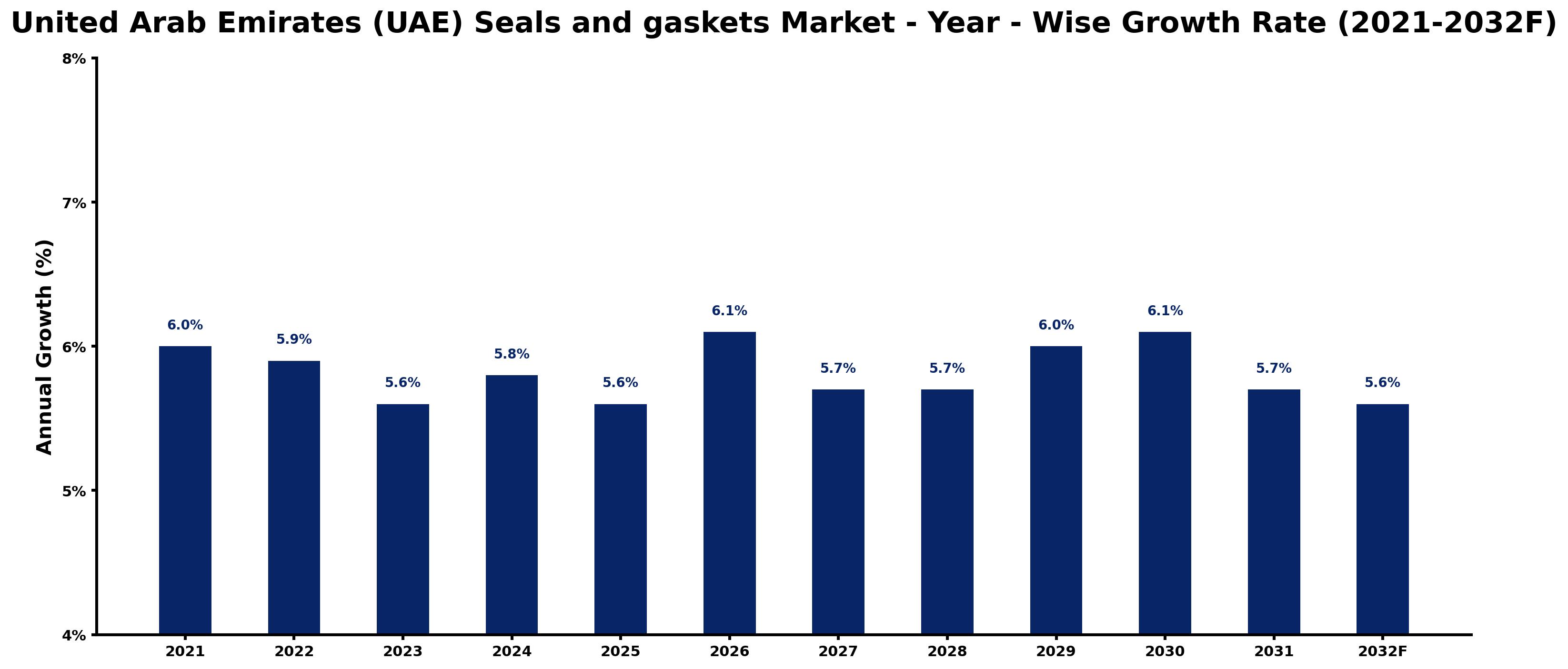 United Arab Emirates (UAE) Seals and gaskets Market Year-wise Growth Rate and Key Drivers