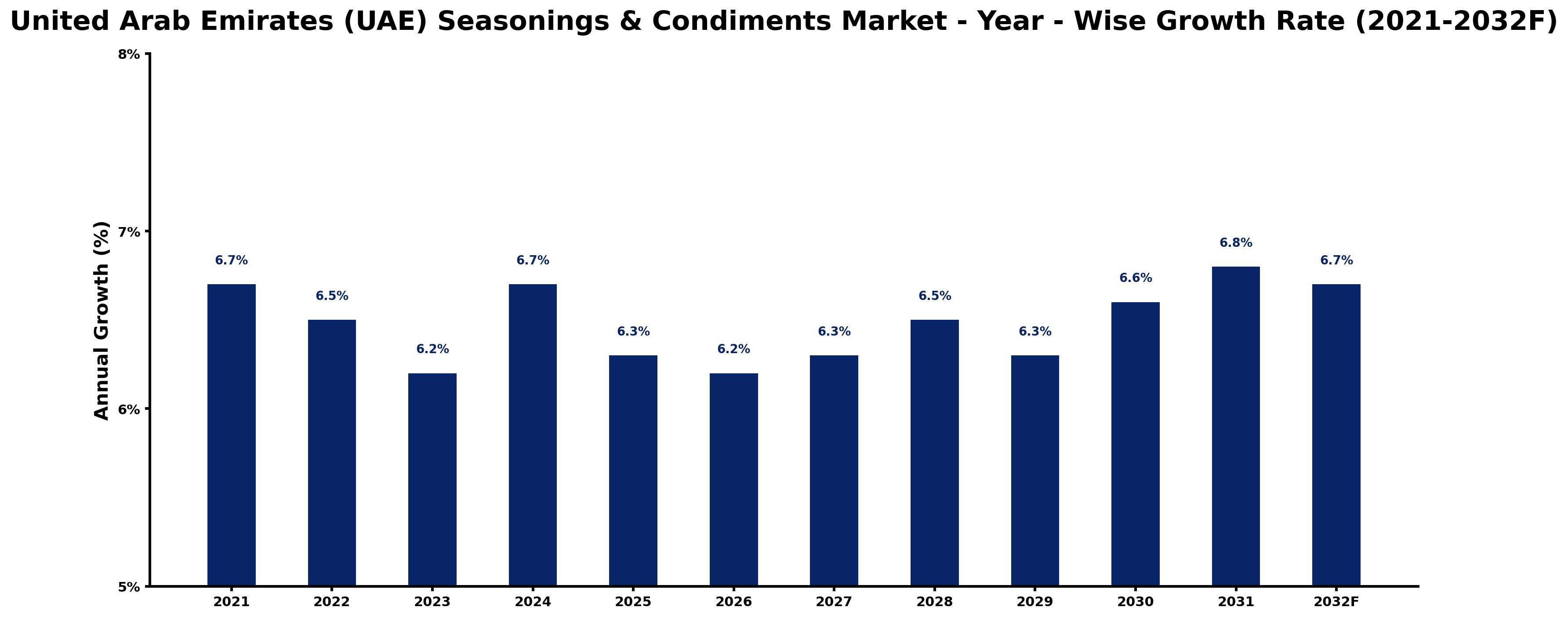 United Arab Emirates (UAE) Seasonings & Condiments Market Year-wise Growth Rate and Key Drivers