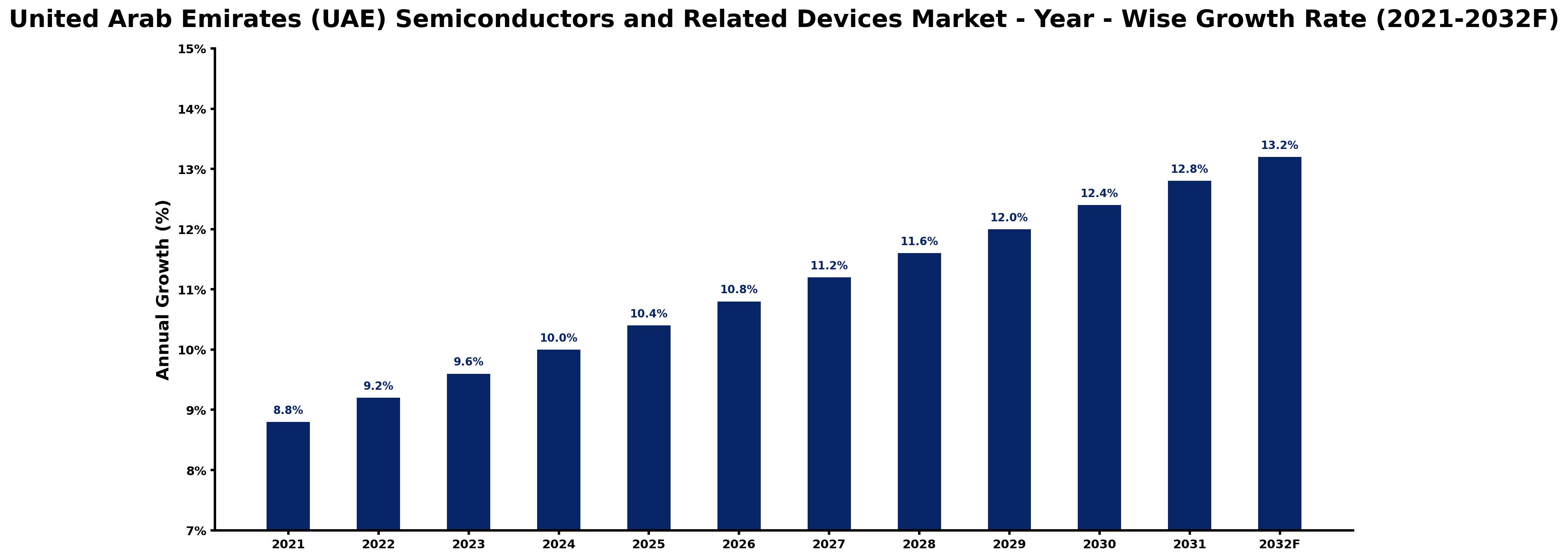 United Arab Emirates (UAE) Semiconductors and Related Devices Market Year-wise Growth Rate and Key Drivers