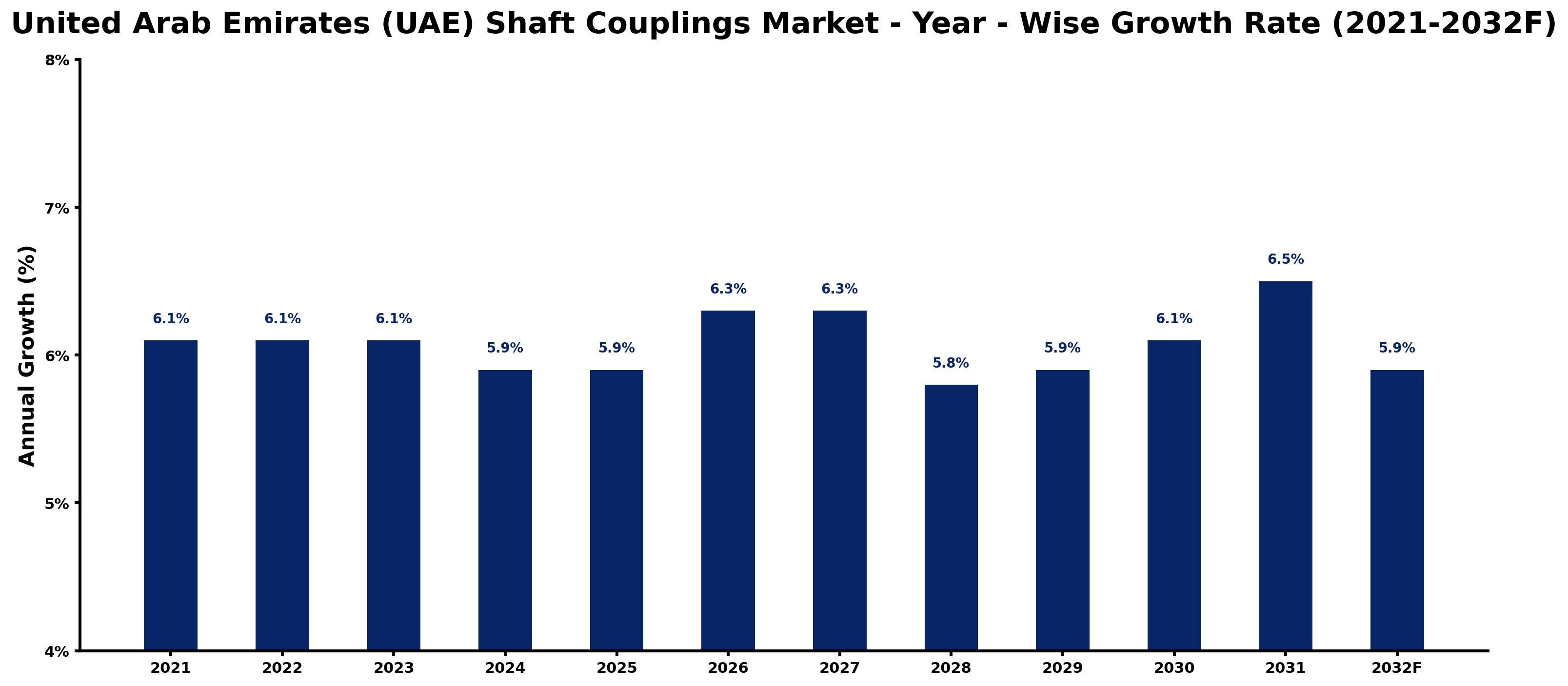 United Arab Emirates (UAE) Shaft Couplings Market Year-wise Growth Rate and Key Drivers