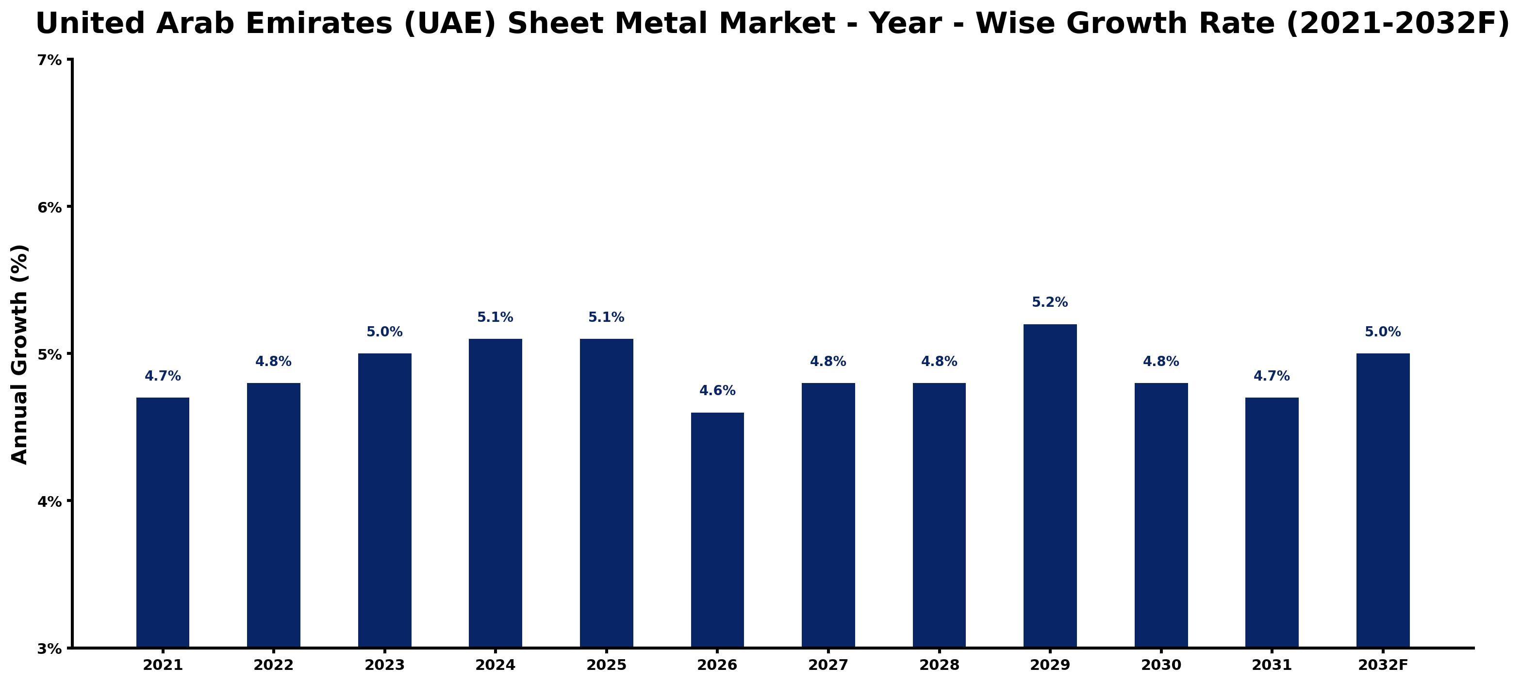 United Arab Emirates (UAE) Sheet Metal Market Year-wise Growth Rate and Key Drivers