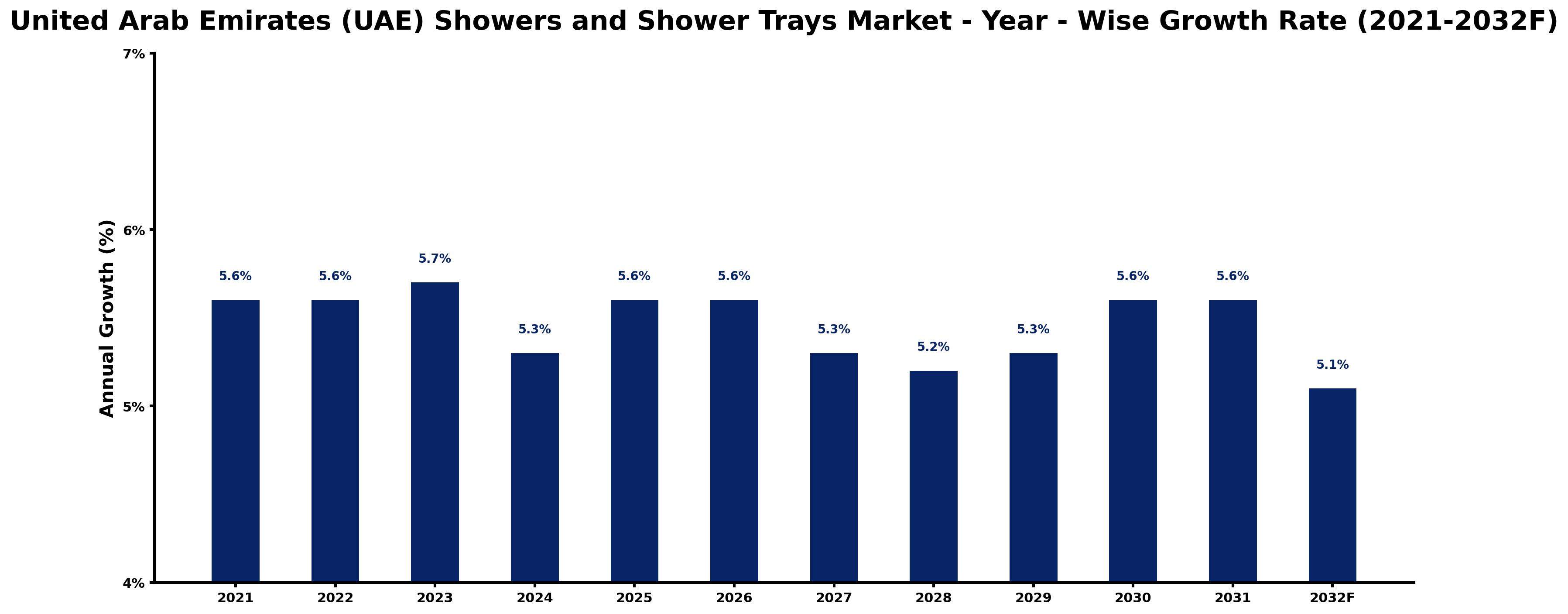 United Arab Emirates (UAE) Showers and Shower Trays Market Year-wise Growth Rate and Key Drivers