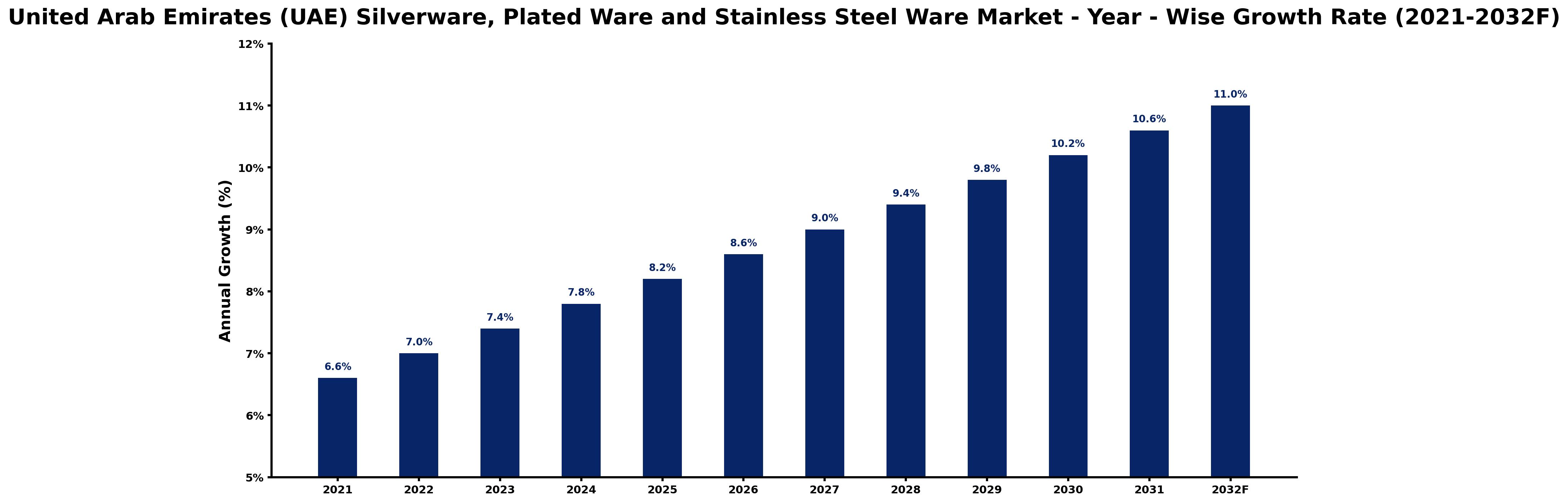 United Arab Emirates (UAE) Silverware, Plated Ware and Stainless Steel Ware Market Year-wise Growth Rate and Key Drivers
