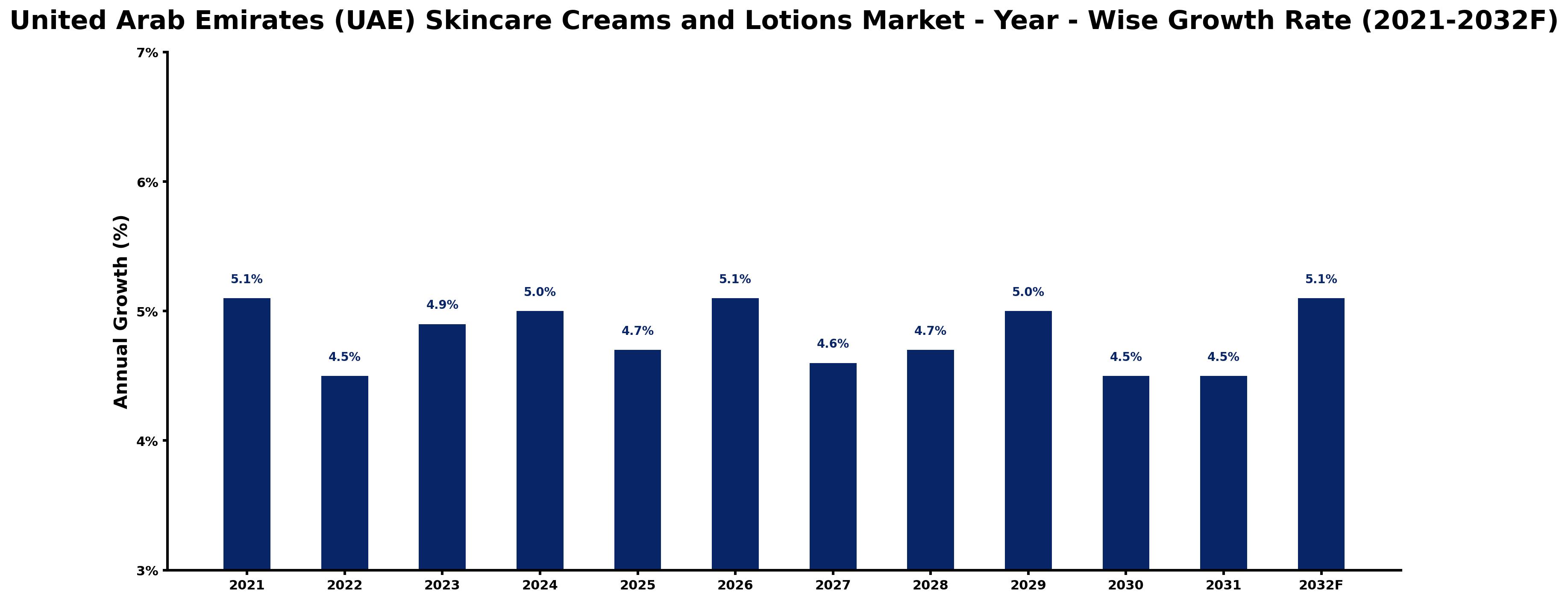 United Arab Emirates (UAE) Skincare Creams and Lotions Market Year-wise Growth Rate and Key Drivers