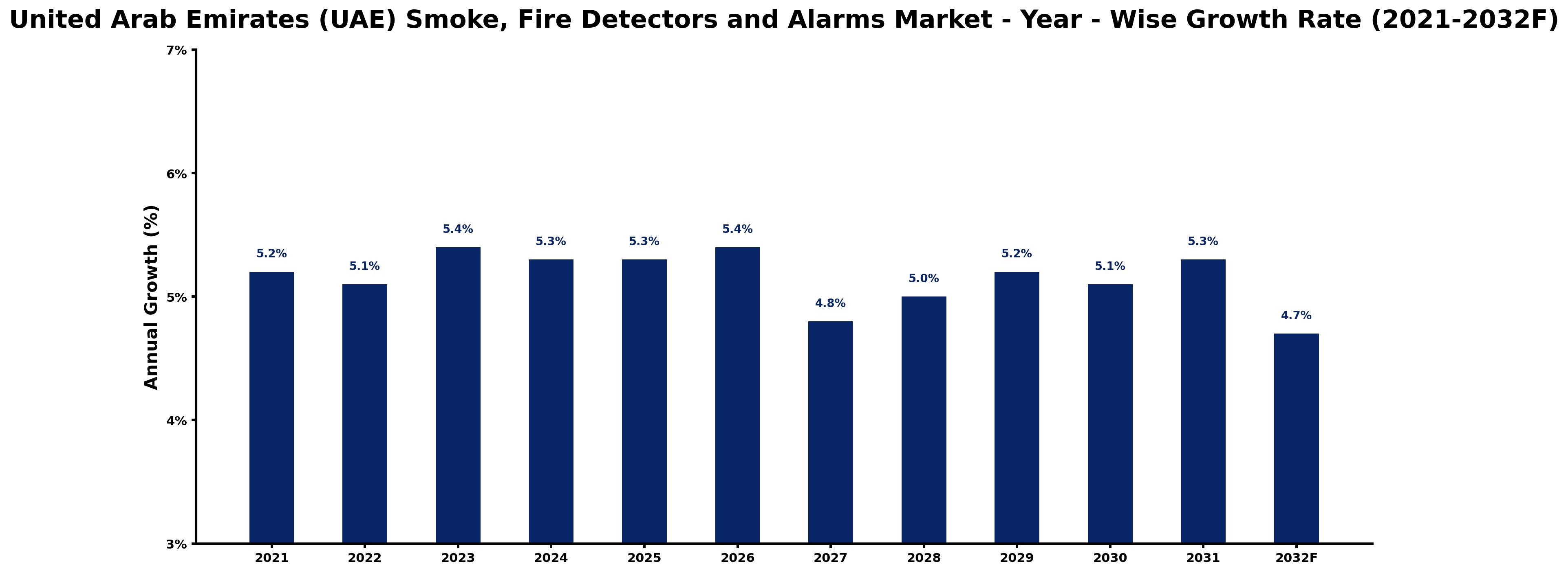 United Arab Emirates (UAE) Smoke, Fire Detectors and Alarms Market Year-wise Growth Rate and Key Drivers