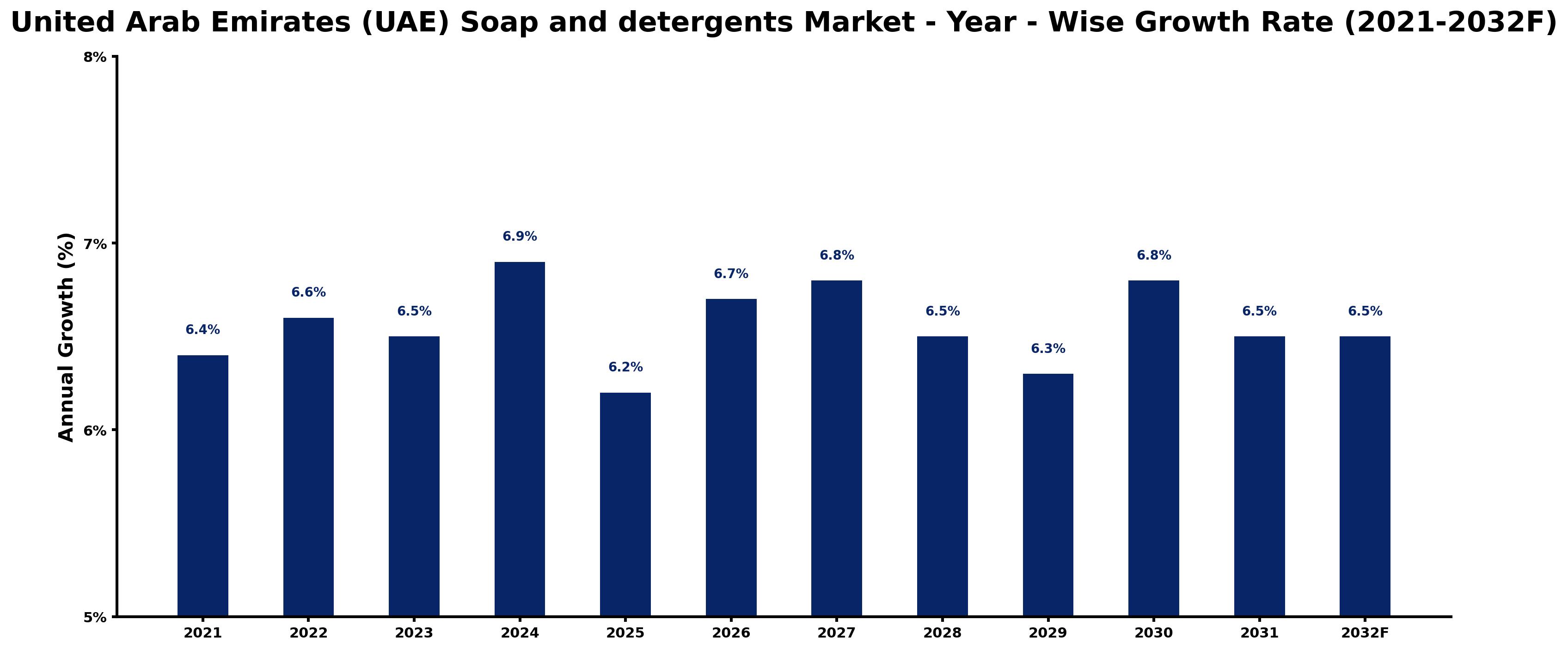 United Arab Emirates (UAE) Soap and detergents Market Year-wise Growth Rate and Key Drivers