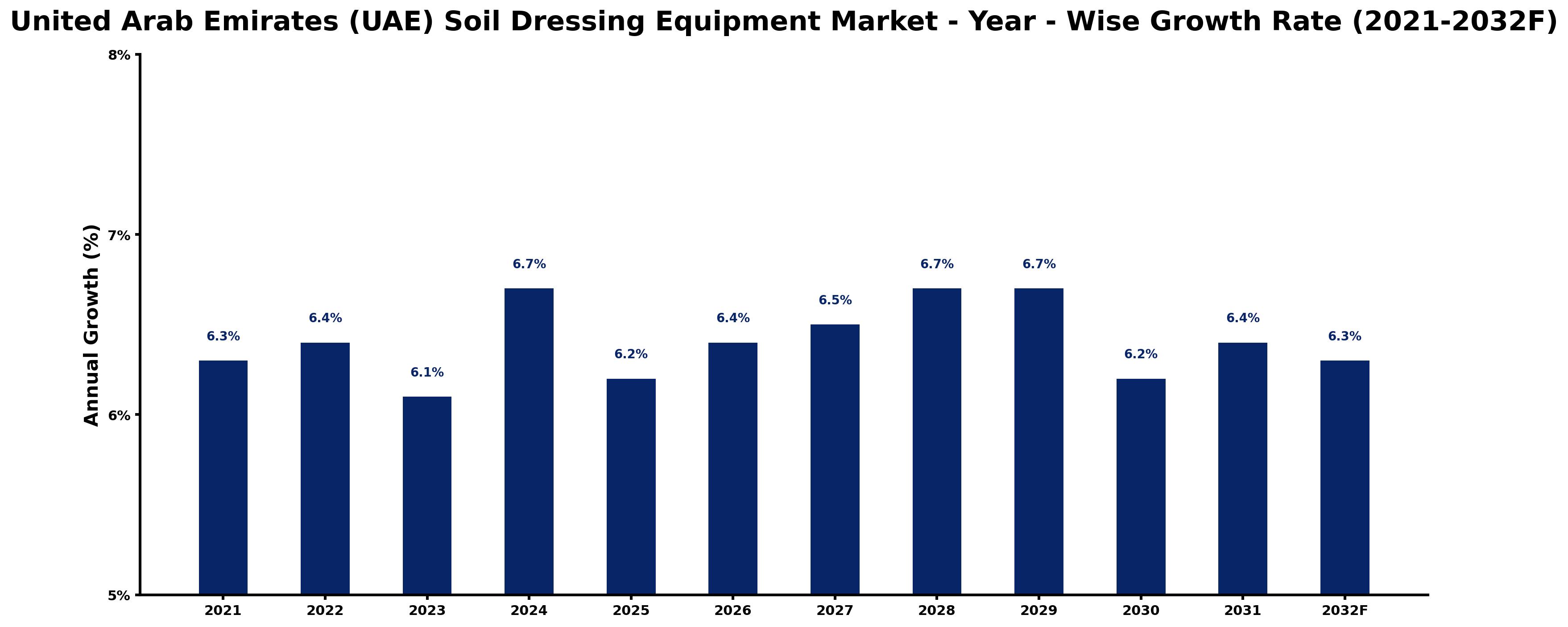 United Arab Emirates (UAE) Soil Dressing Equipment Market Year-wise Growth Rate and Key Drivers