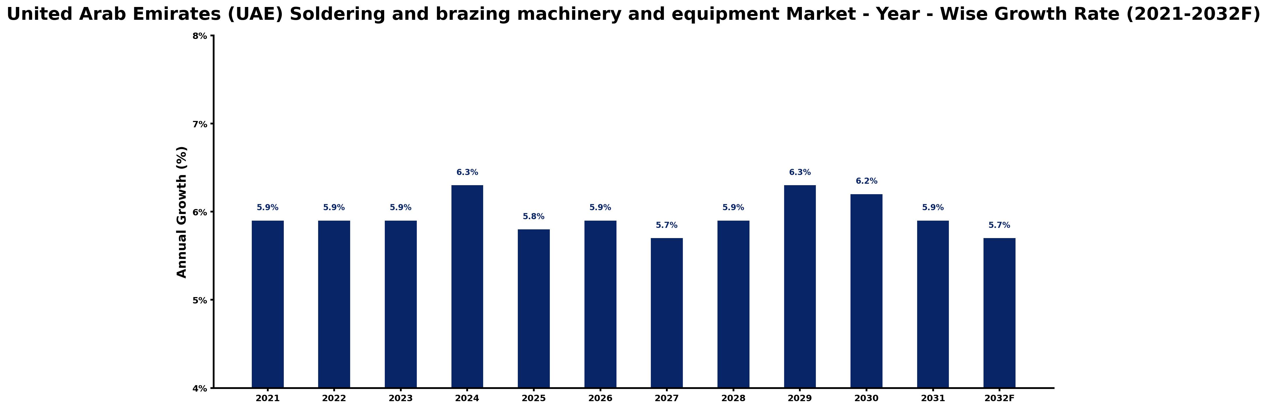 United Arab Emirates (UAE) Soldering and brazing machinery and equipment Market Year-wise Growth Rate and Key Drivers