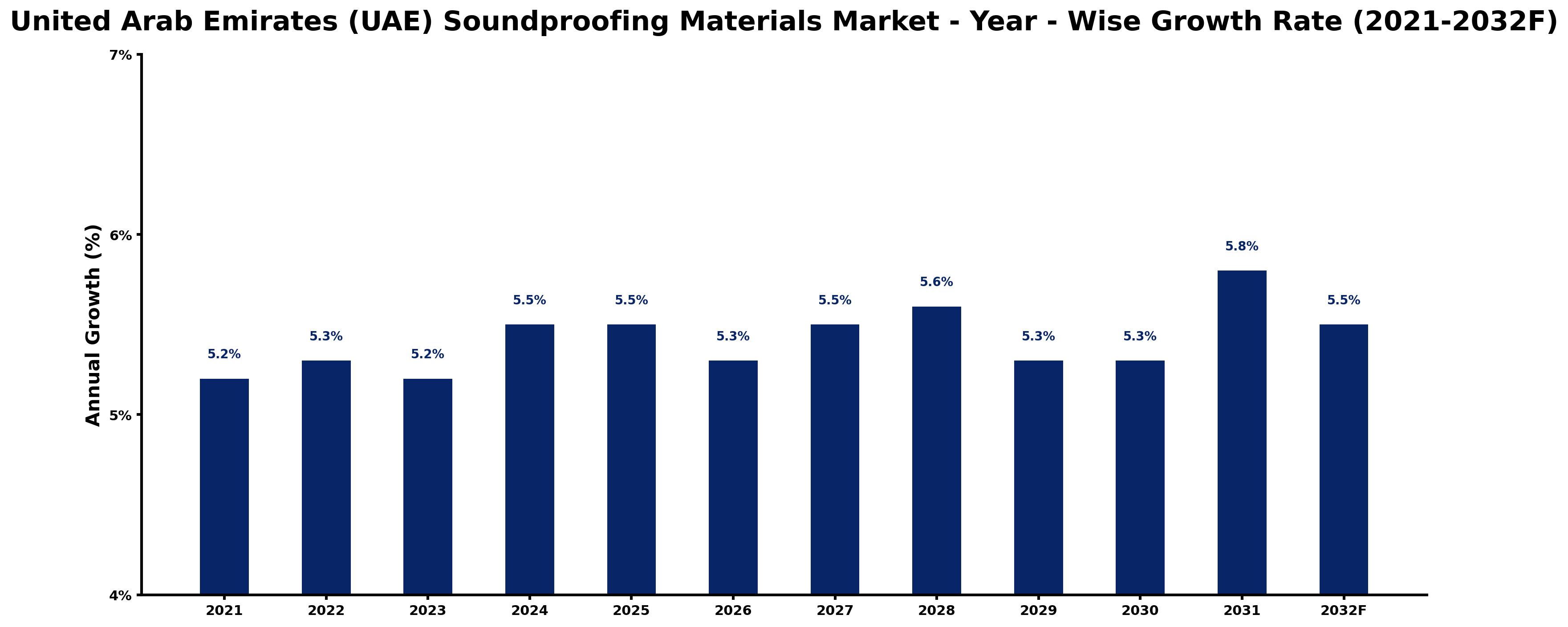 United Arab Emirates (UAE) Soundproofing Materials Market Year-wise Growth Rate and Key Drivers