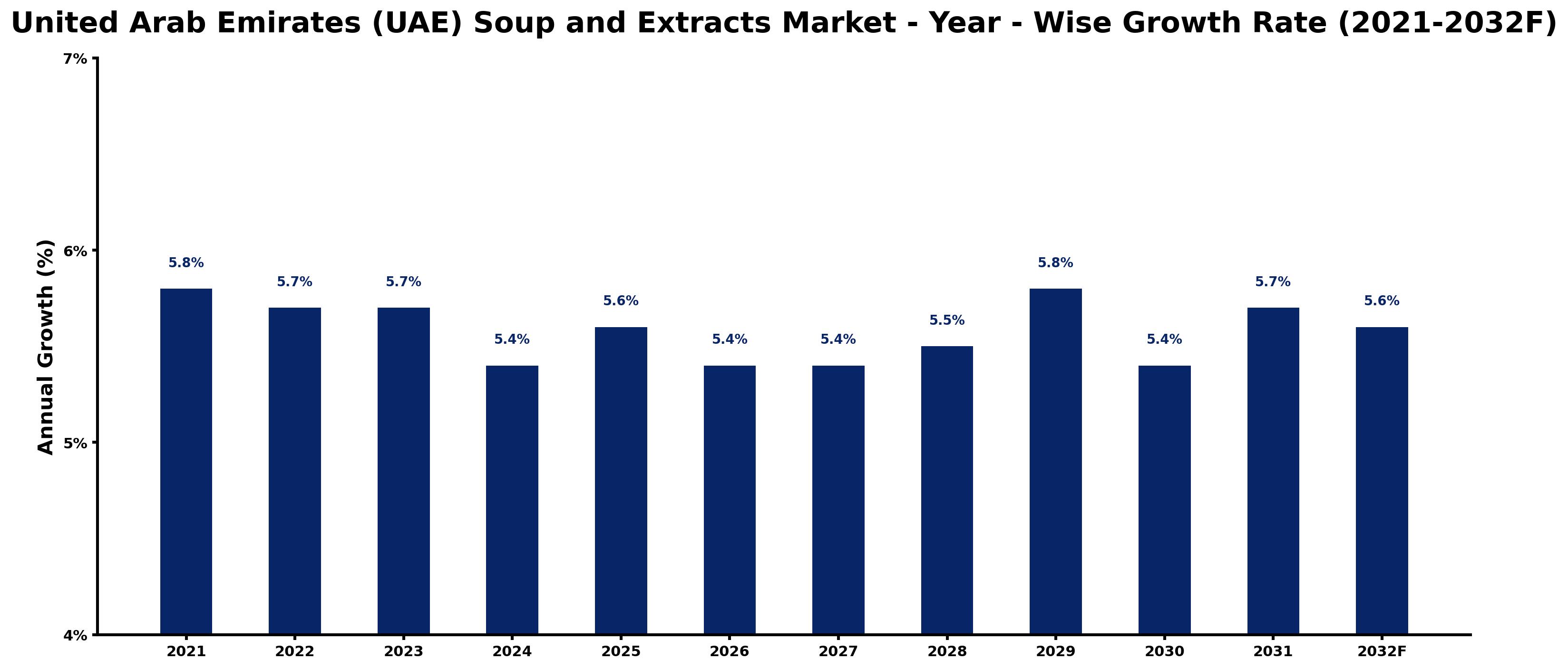 United Arab Emirates (UAE) Soup and Extracts Market Year-wise Growth Rate and Key Drivers