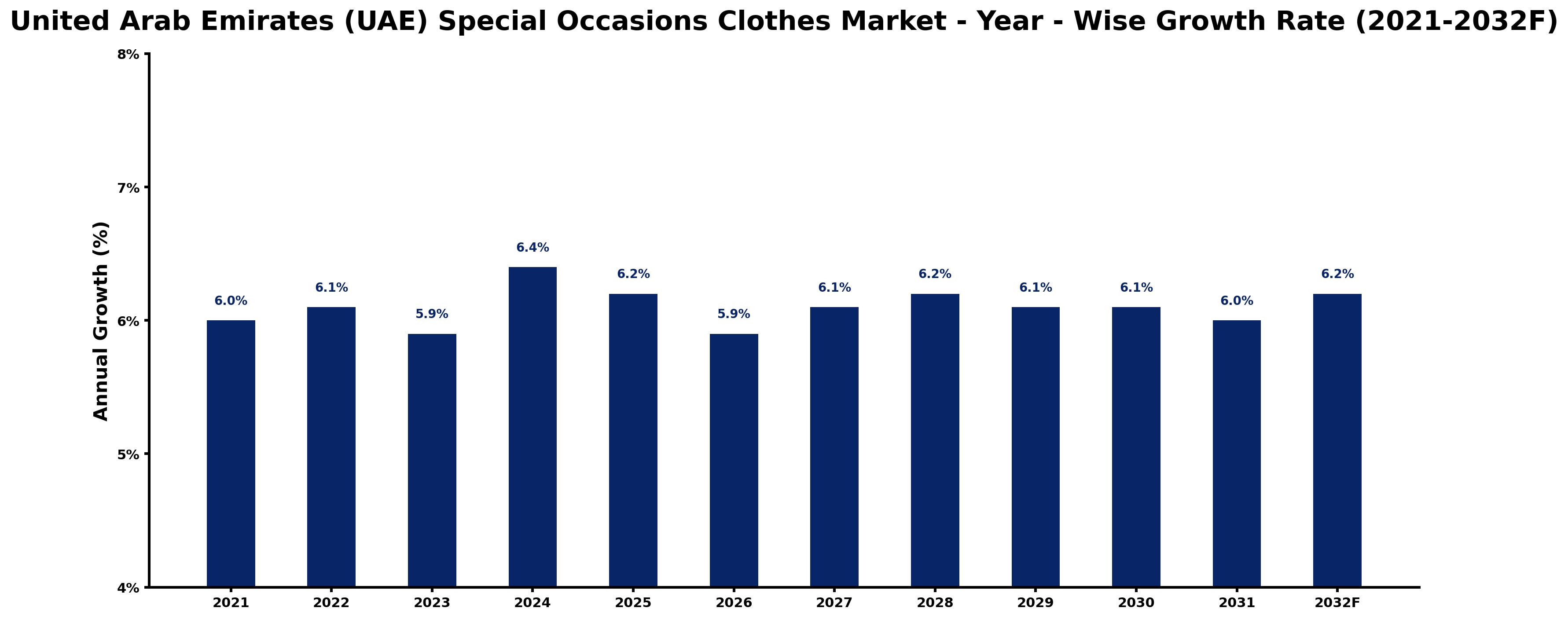 United Arab Emirates (UAE) Special Occasions Clothes Market Year-wise Growth Rate and Key Drivers
