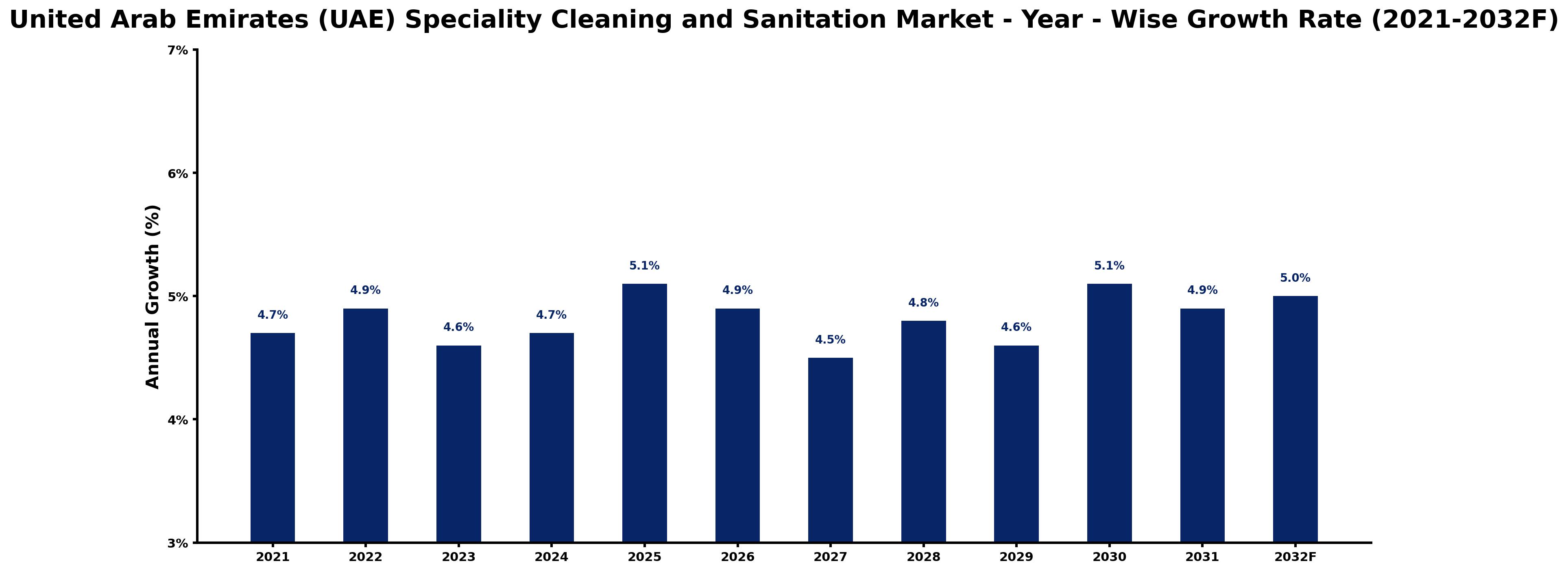 United Arab Emirates (UAE) Speciality Cleaning and Sanitation Market Year-wise Growth Rate and Key Drivers