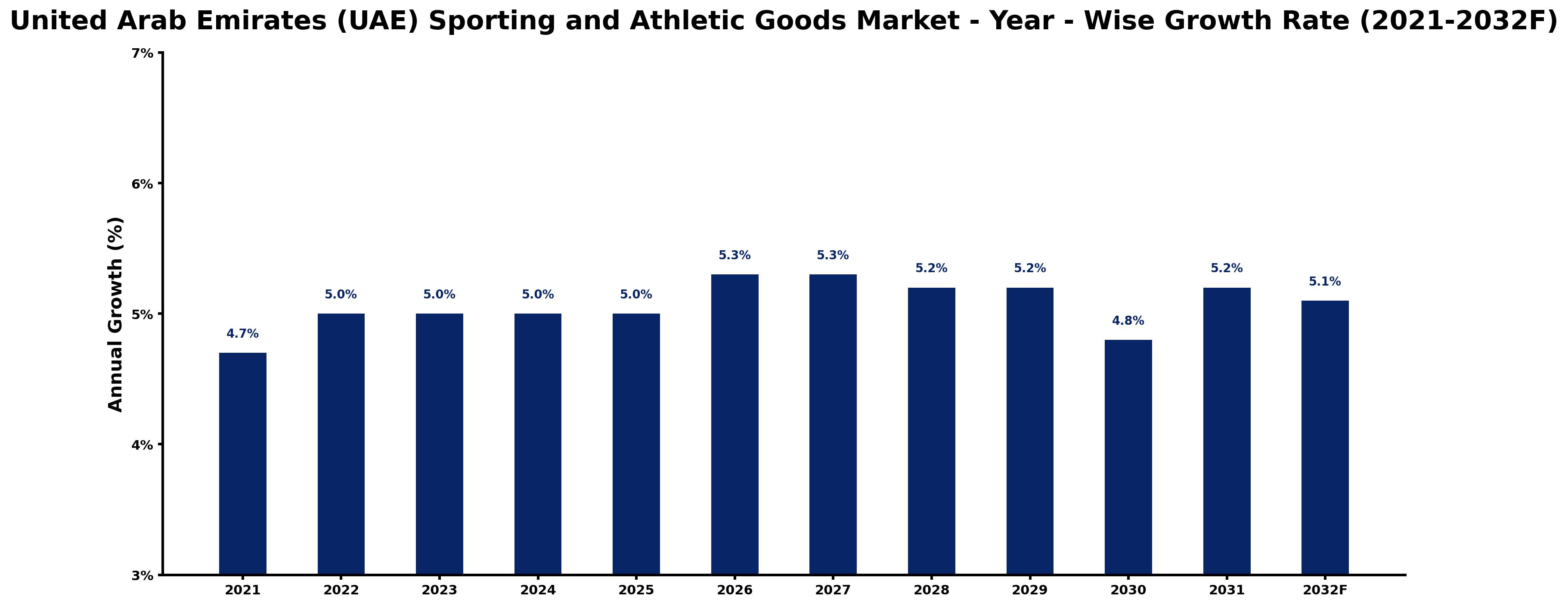 United Arab Emirates (UAE) Sporting and Athletic Goods Market Year-wise Growth Rate and Key Drivers