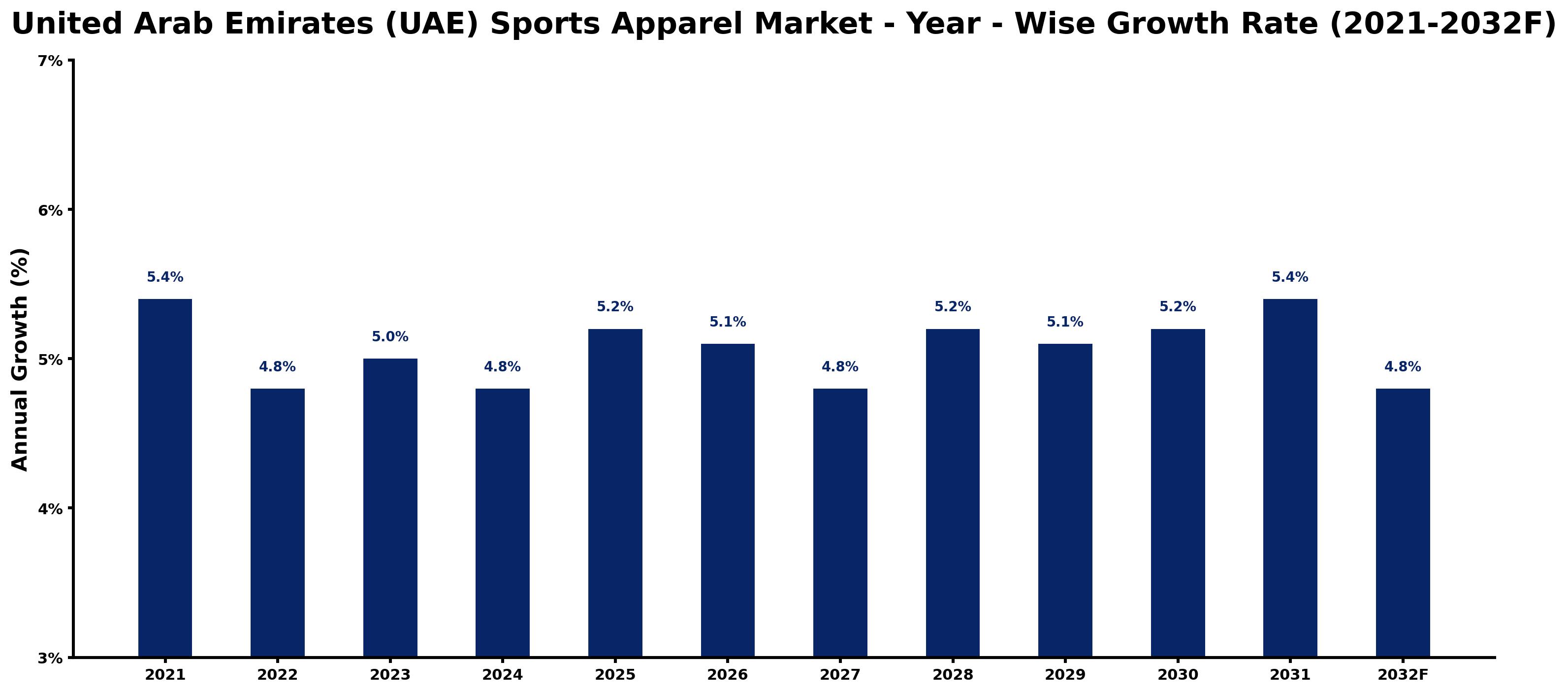 United Arab Emirates (UAE) Sports Apparel Market Year-wise Growth Rate and Key Drivers