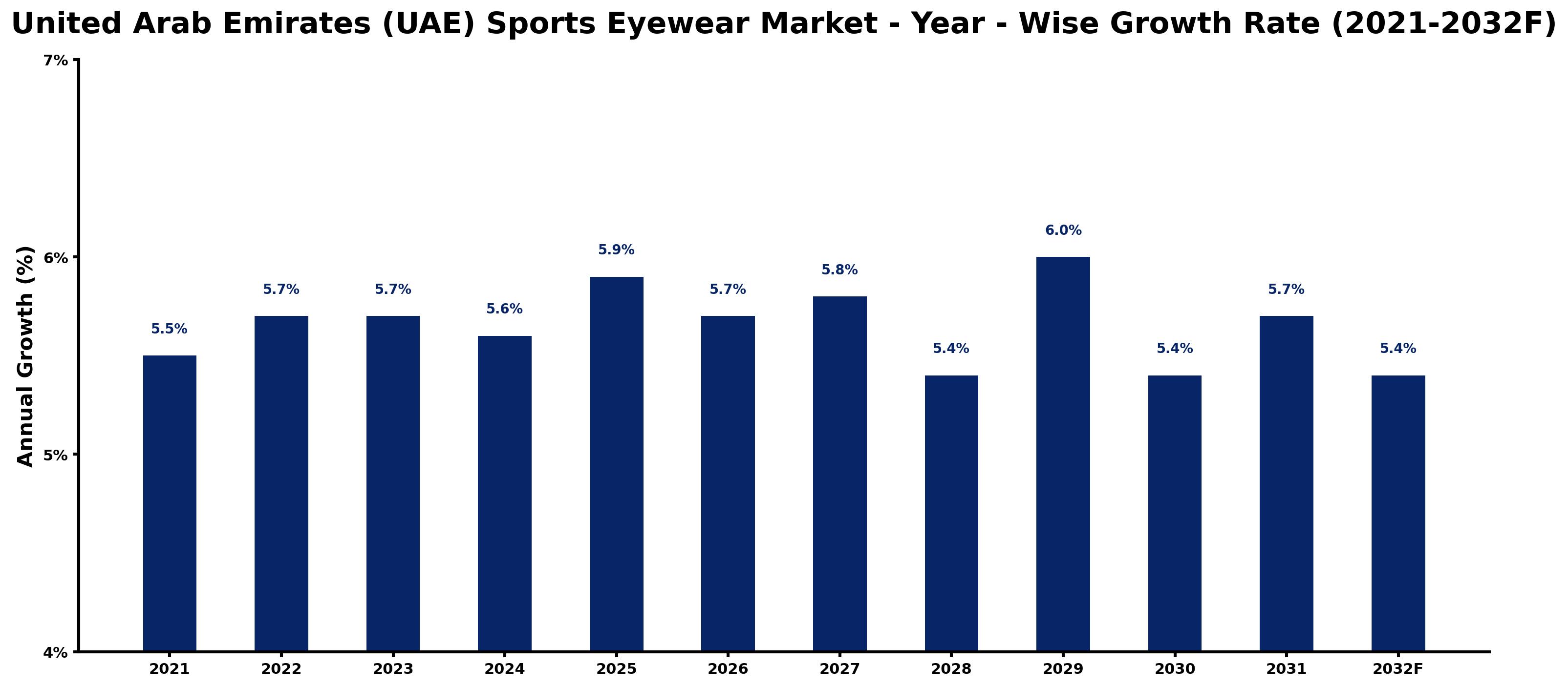 United Arab Emirates (UAE) Sports Eyewear Market Year-wise Growth Rate and Key Drivers