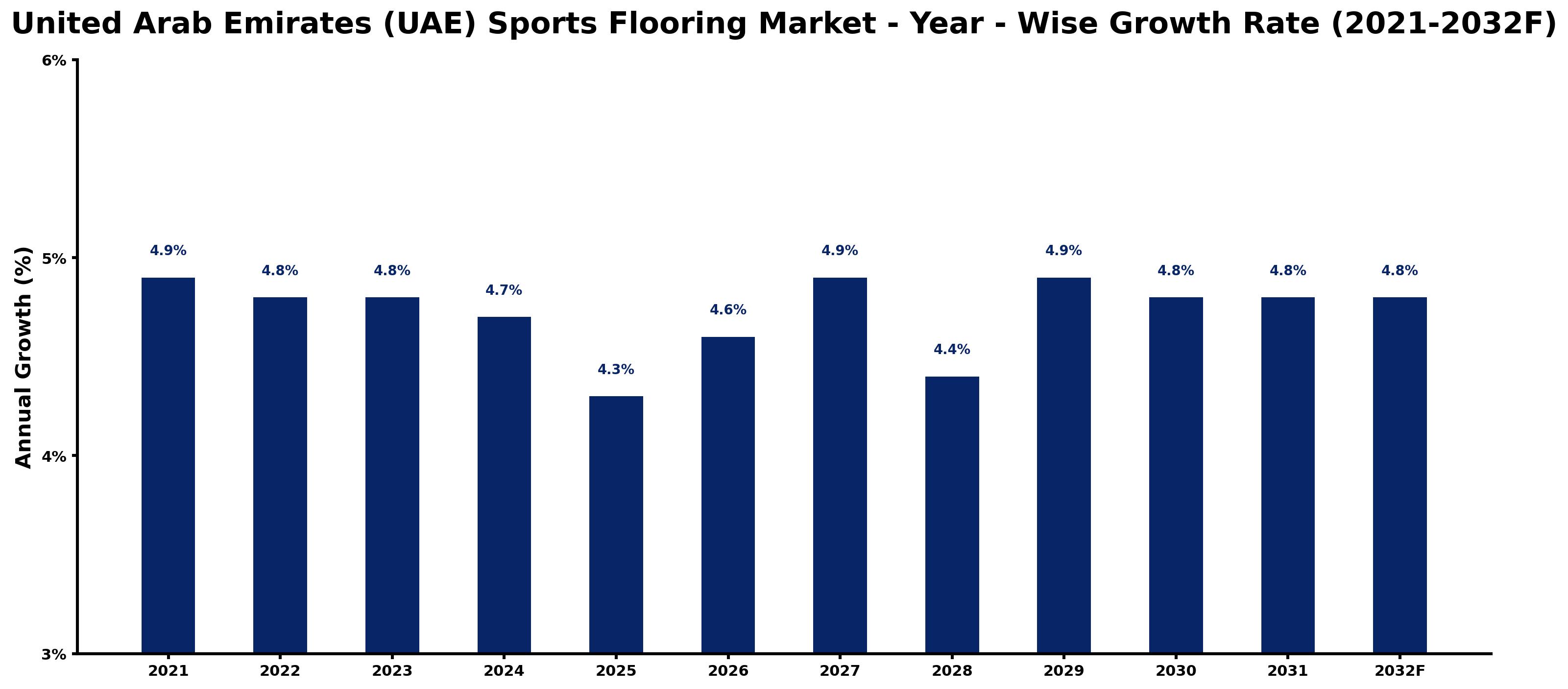 United Arab Emirates (UAE) Sports Flooring Market Year-wise Growth Rate and Key Drivers