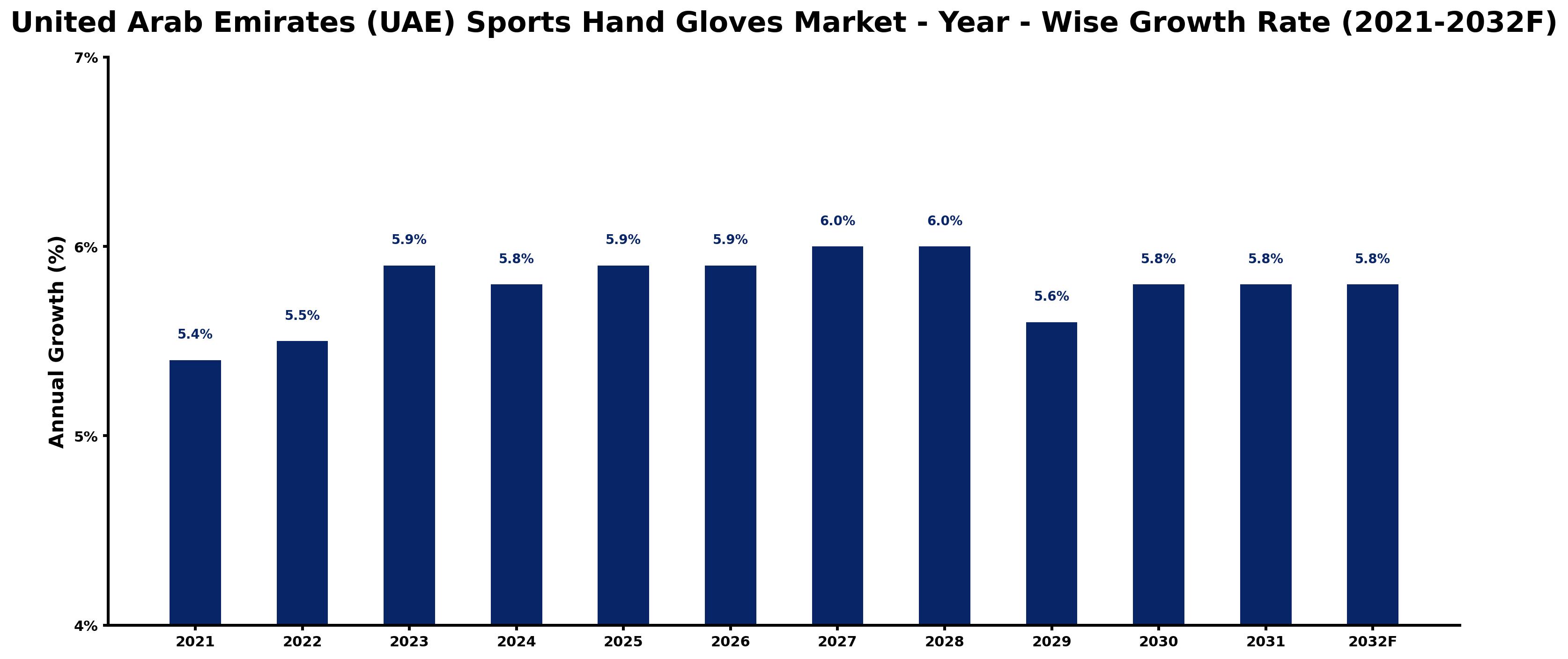 United Arab Emirates (UAE) Sports Hand Gloves Market Year-wise Growth Rate and Key Drivers