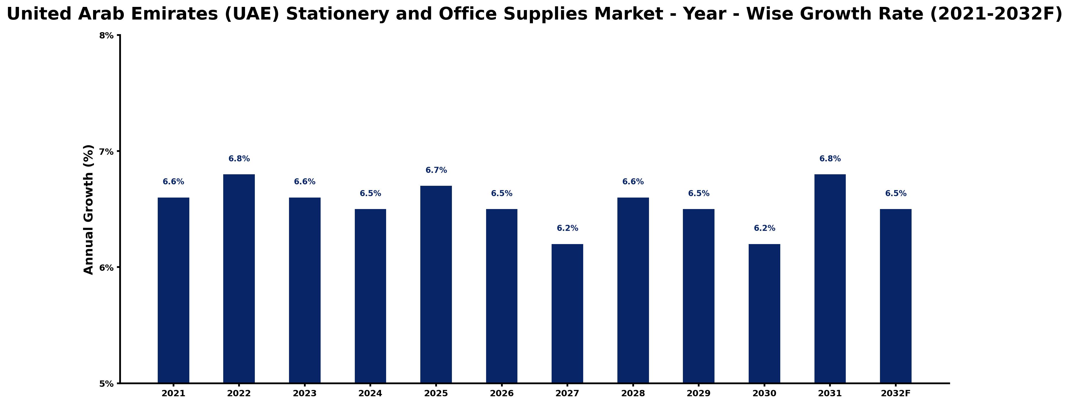 United Arab Emirates (UAE) Stationery and Office Supplies Market Year-wise Growth Rate and Key Drivers