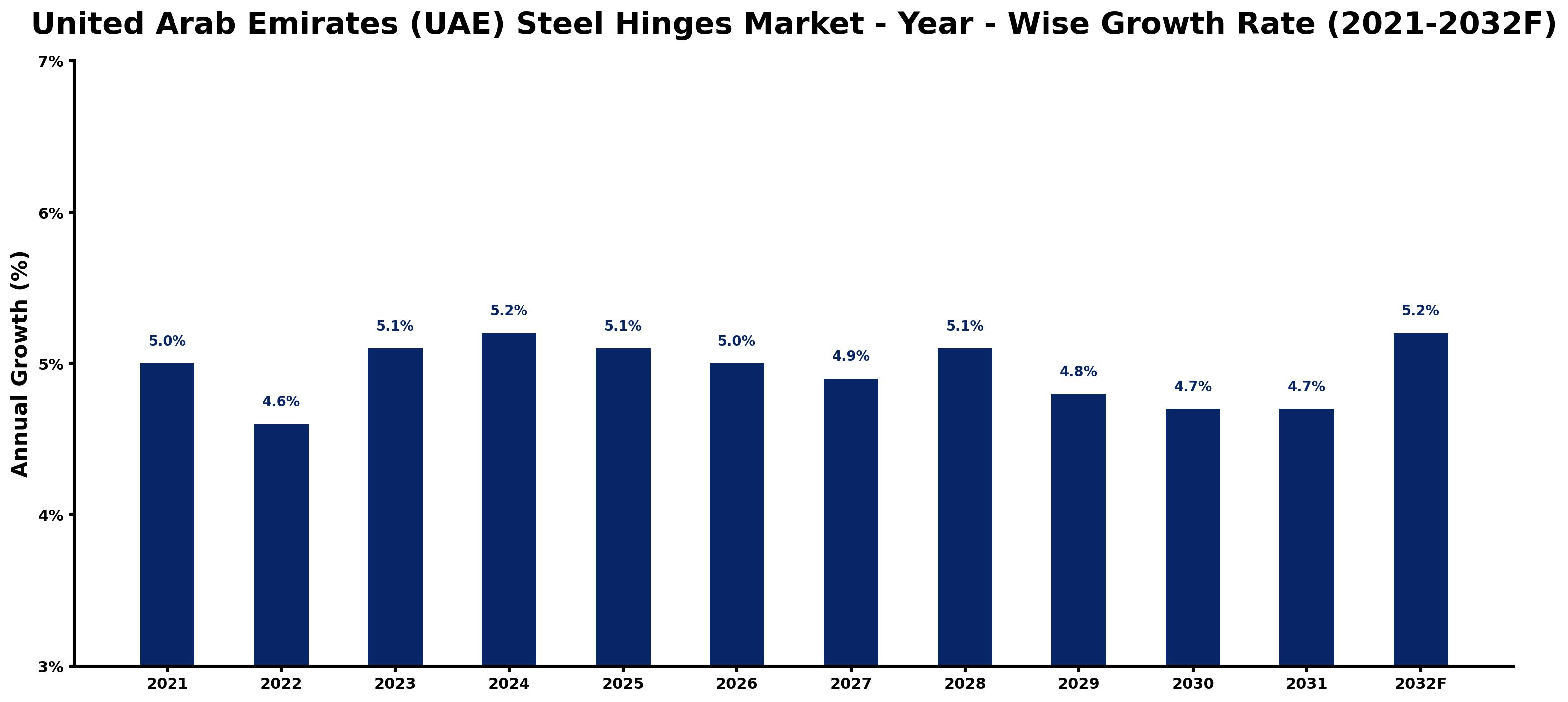 United Arab Emirates (UAE) Steel Hinges Market Year-wise Growth Rate and Key Drivers