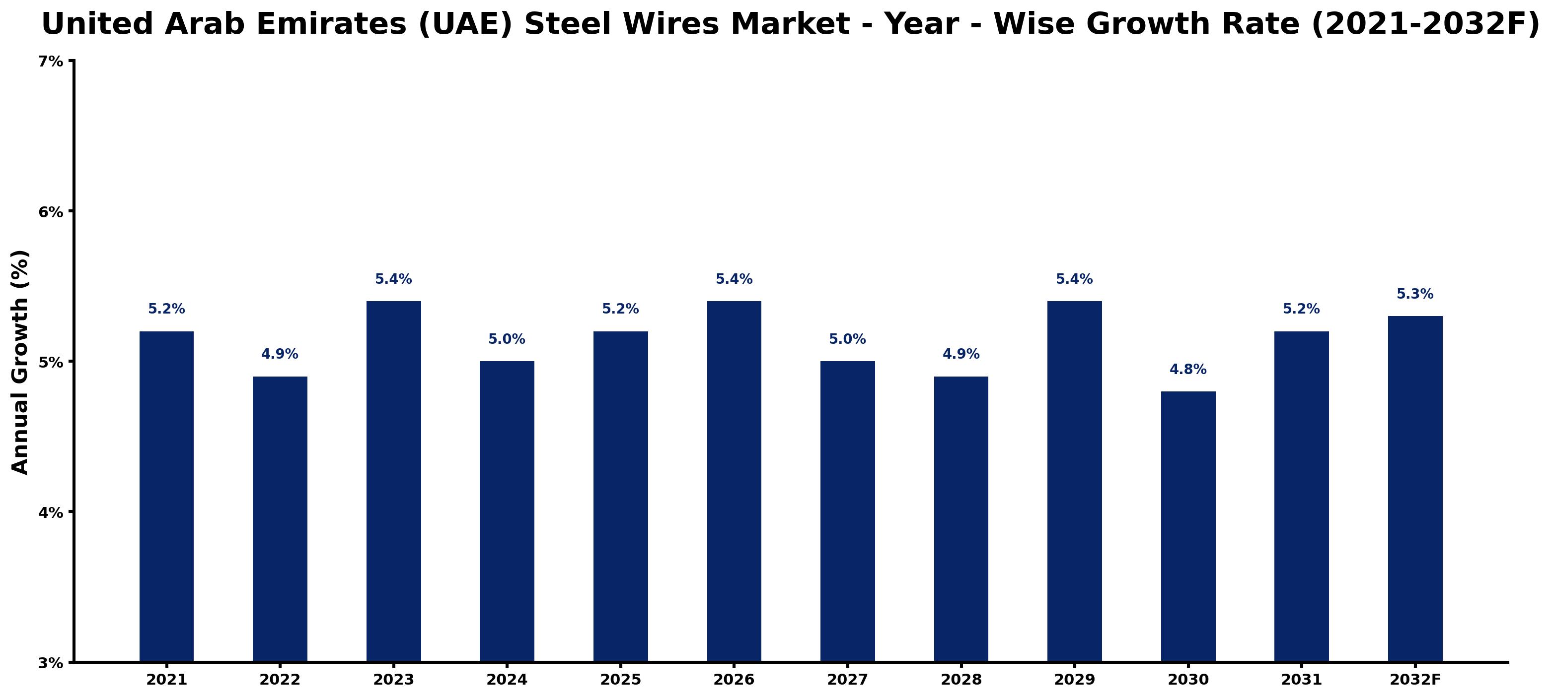 United Arab Emirates (UAE) Steel Wires Market Year-wise Growth Rate and Key Drivers