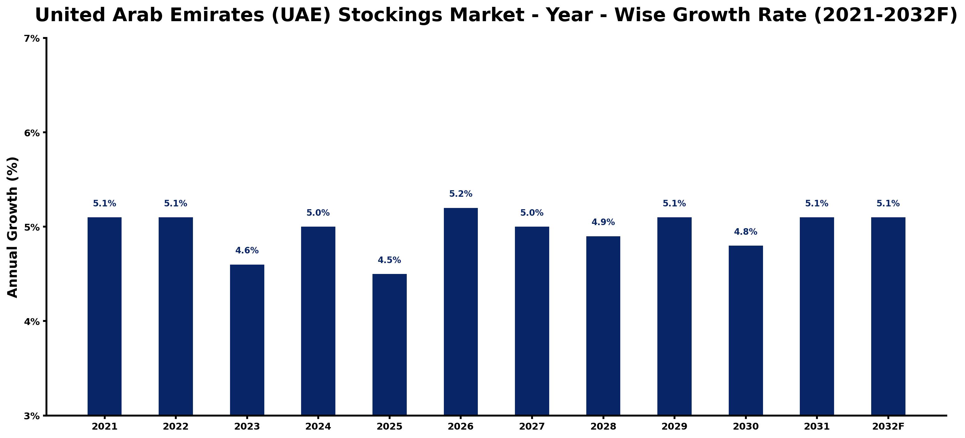United Arab Emirates (UAE) Stockings Market Year-wise Growth Rate and Key Drivers