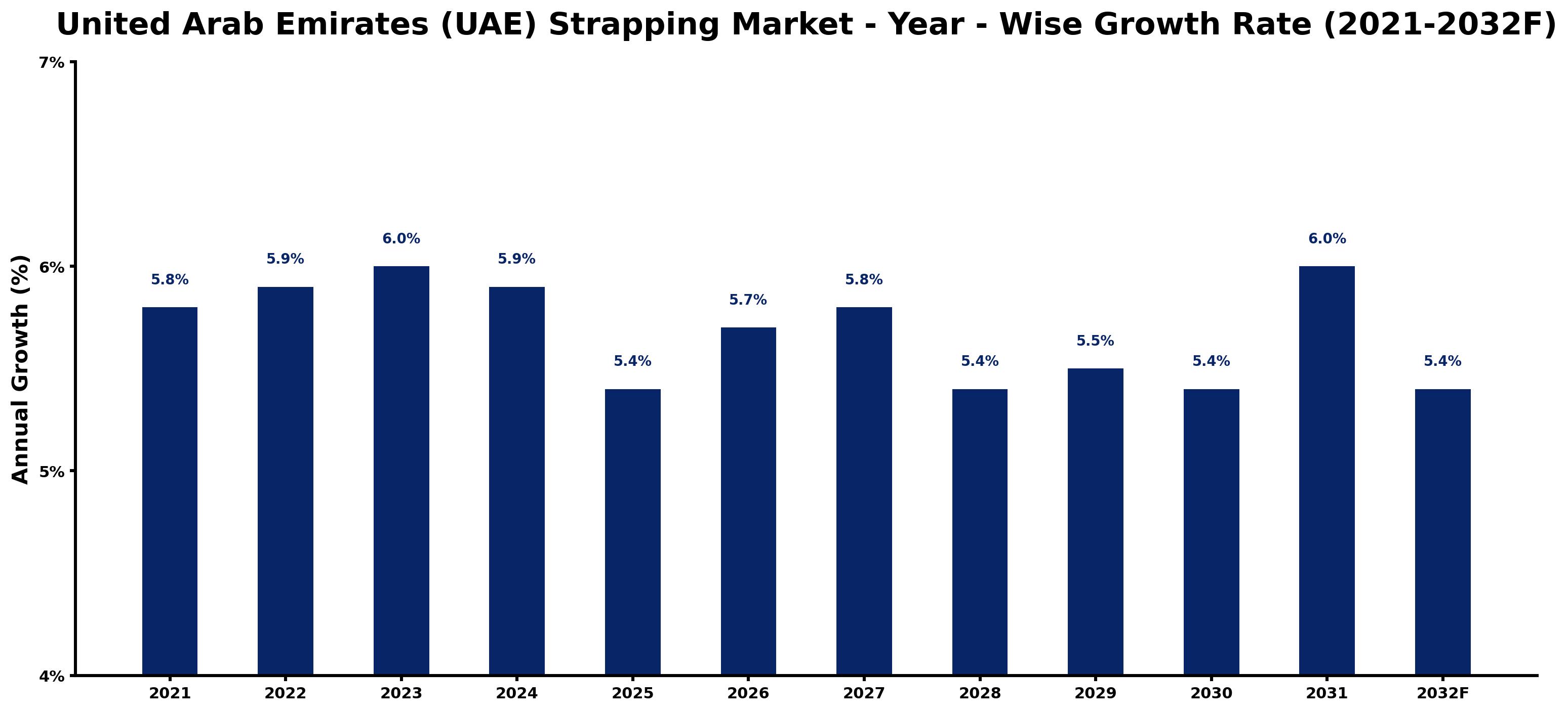 United Arab Emirates (UAE) Strapping Market Year-wise Growth Rate and Key Drivers