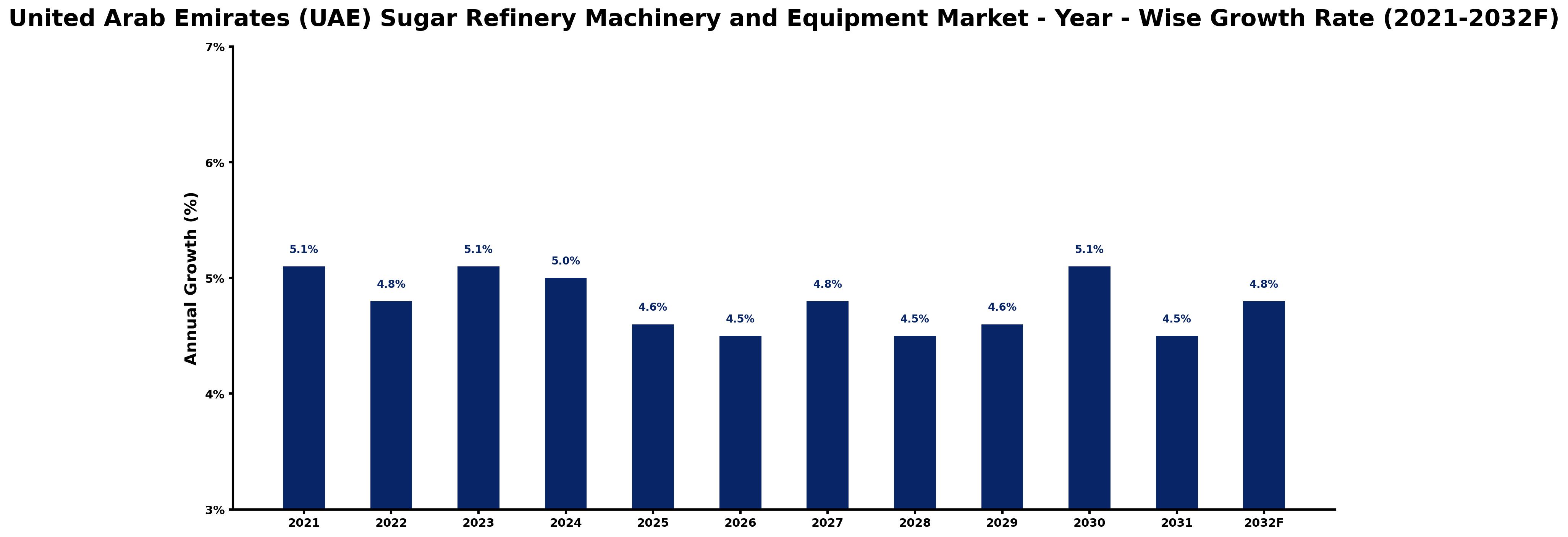 United Arab Emirates (UAE) Sugar Refinery Machinery and Equipment Market Year-wise Growth Rate and Key Drivers