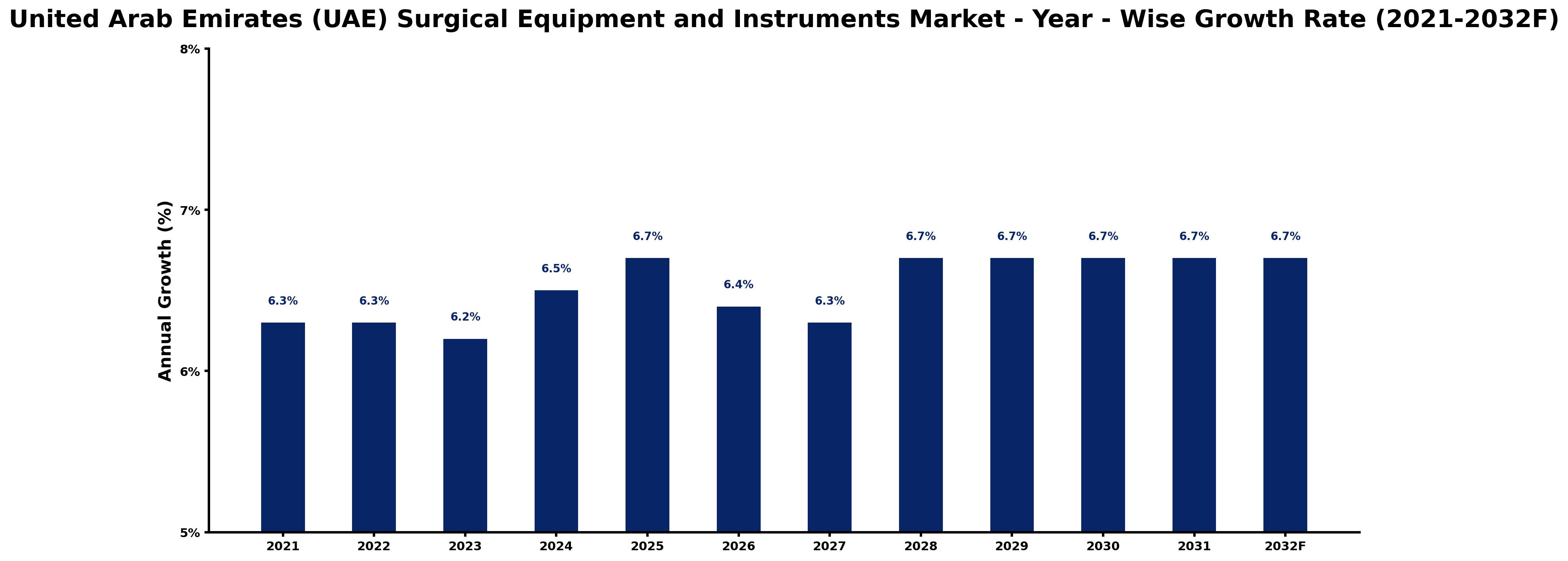 United Arab Emirates (UAE) Surgical Equipment and Instruments Market Year-wise Growth Rate and Key Drivers