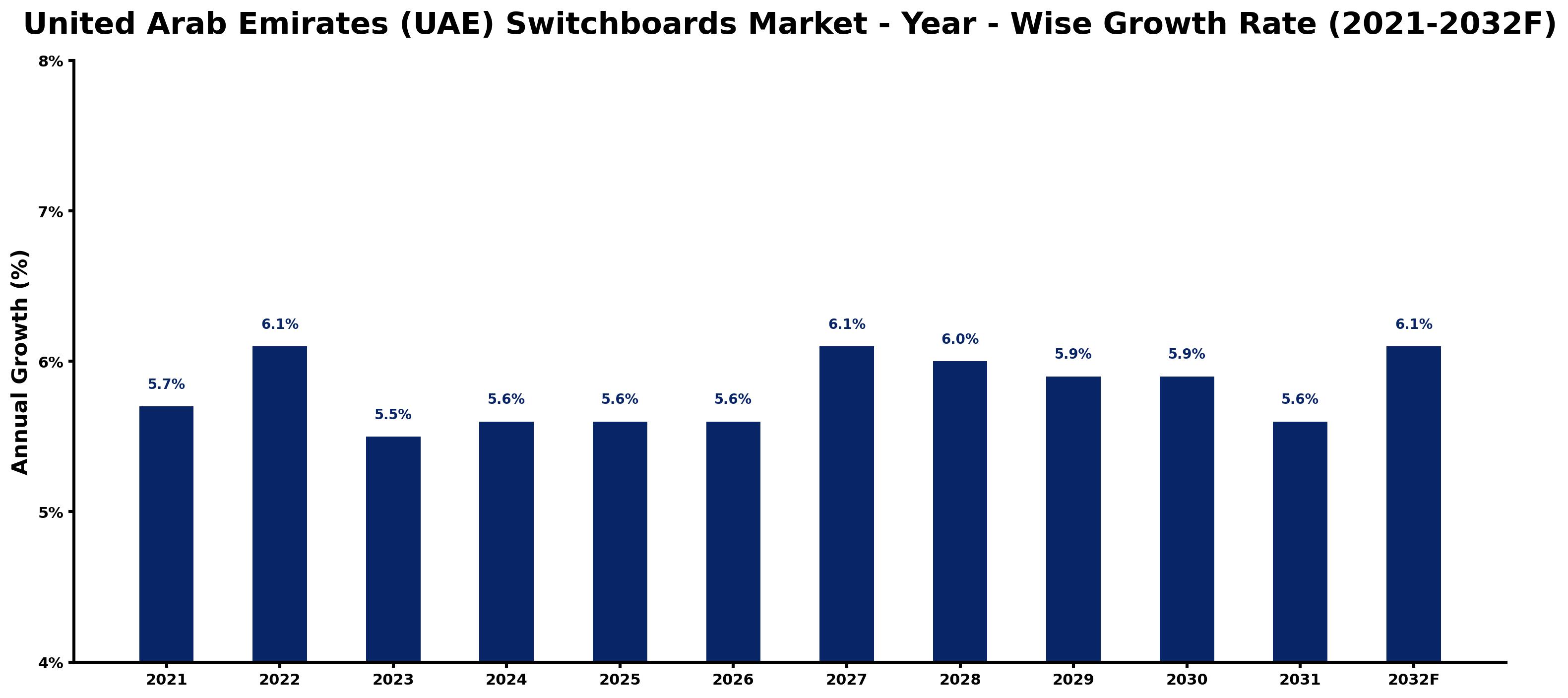 United Arab Emirates (UAE) Switchboards Market Year-wise Growth Rate and Key Drivers