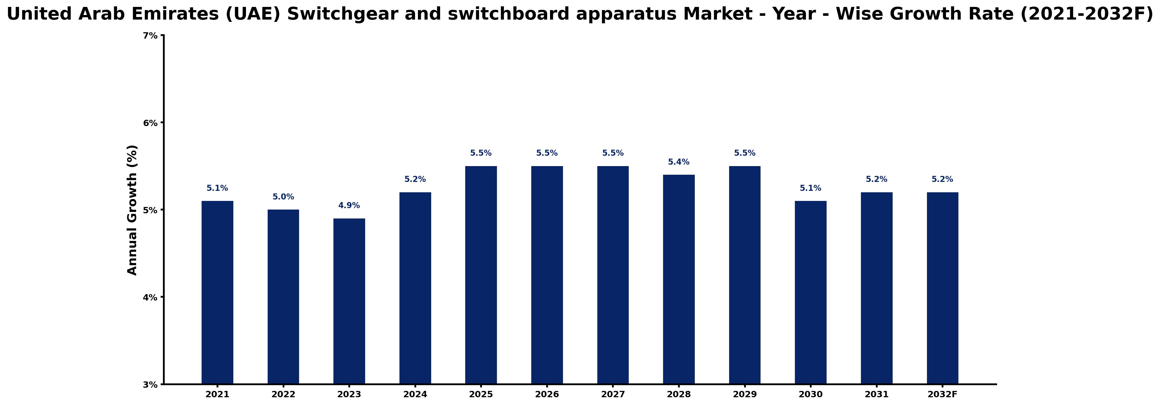 United Arab Emirates (UAE) Switchgear and switchboard apparatus Market Year-wise Growth Rate and Key Drivers