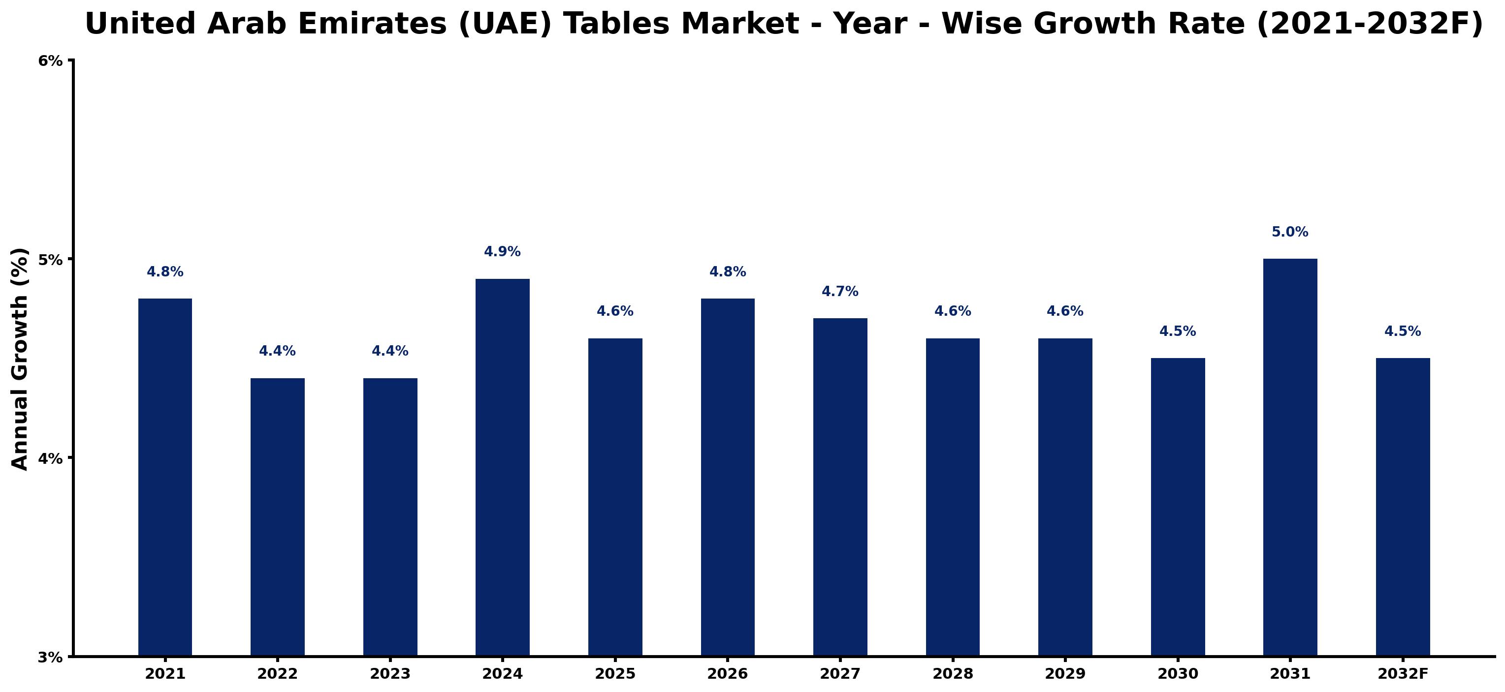 United Arab Emirates (UAE) Tables Market Year-wise Growth Rate and Key Drivers